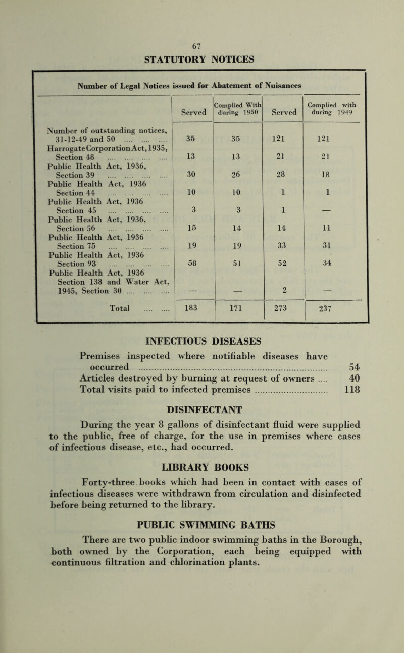 STATUTORY NOTICES Number of Legal Notices issued for Abatement of Nuisances Served Complied With during 1950 Served Complied with during 1949 Number of outstanding notices, 31-12-49 and 50 35 35 121 121 Harrogate Corporation Act, 1935, Section 48 13 13 21 21 Public Health Act, 1936, Section 39 30 26 28 18 Public Health Act, 1936 Section 44 10 10 1 1 Public Health Act, 1936 Section 45 3 3 1 _ Public Health Act, 1936, Section 56 15 14 14 11 Public Health Act, 1936 Section 75 19 19 33 31 Public Health Act, 1936 Section 93 58 51 52 34 Public Health Act, 1936 Section 138 and Water Act, 1945, Section 30 — — 2 — Total 183 171 1 273 237 INFECTIOUS DISEASES Premises inspected where notifiable diseases have occurred 54 Articles destroyed by burning at request of owners .... 40 Total visits paid to infected premises 118 DISINFECTANT During the year 8 gallons of disinfectant fluid were supplied to the public, free of charge, for the use in premises where cases of infectious disease, etc., had occurred. LIBRARY BOOKS Forty-three books which had been in contact with cases of infectious diseases were withdrawn from circulation and disinfected before being returned to the library. PUBLIC SWIMMING BATHS There are two public indoor swimming baths in the Borough, both owned by the Corporation, each being equipped with continuous filtration and chlorination plants.