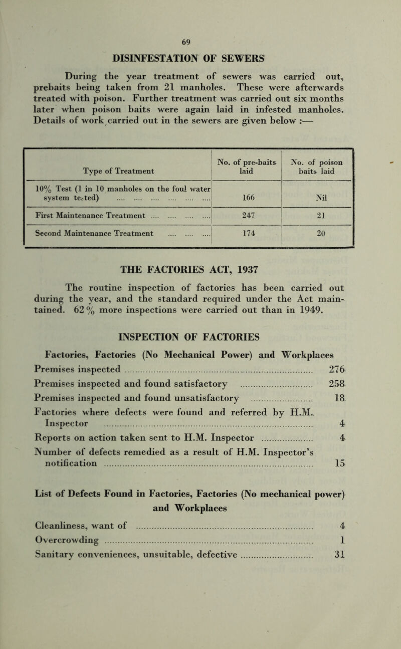 DISINFESTATION OF SEWERS During the year treatment of sewers was carried out, prebaits being taken from 21 manholes. These were afterwards treated with poison. Further treatment was carried out six months later when poison baits were again laid in infested manholes. Details of work carried out in the sewers are given below r— Type of Treatment No. of pre-baits laid No. of poison baits laid 10% Test (1 in 10 manholes on the foul water system tested) 166 _ Nil First Maintenance Treatment 247 ! * Second Maintenance Treatment 174 20 THE FACTORIES ACT, 1937 The routine inspection of factories has been carried out during the year, and the standard required under the Act main- tained. 62 % more inspections were carried out than in 1949. INSPECTION OF FACTORIES Factories, Factories (No Mechanical Power) and Workplaces Premises inspected 276 Premises inspected and found satisfactory 25& Premises inspected and found unsatisfactory 18 Factories where defects were found and referred by H.M. Inspector 4 Reports on action taken sent to H.M. Inspector 4 Number of defects remedied as a result of H.M. Inspector’s notification IS List of Defects Found in Factories, Factories (No mechanical power) and Workplaces Cleanliness, want of 4 Overcrowding 1 Sanitary conveniences, unsuitable, defective 31