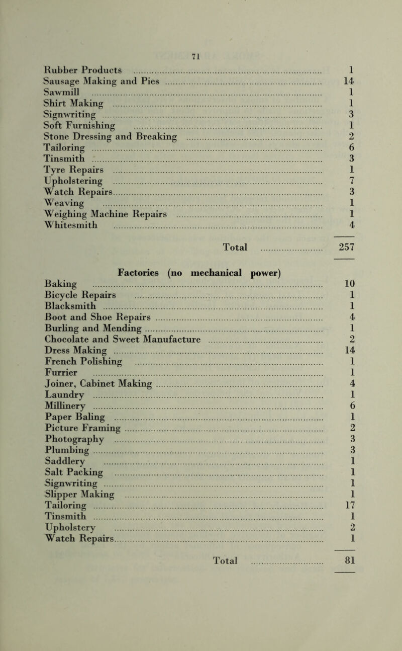 Rubber Products 1 Sausage Making and Pies 14 Sawmill 1 Shirt Making 1 Signwriting 3 Soft Furnishing 1 Stone Dressing and Breaking 2 Tailoring 6 Tinsmith 3 Tyre Repairs 1 Upholstering 7 Watch Repairs 3 Weaving 1 Weighing Machine Repairs 1 Whitesmith 4 Total 257 Factories (no mechanical power) Baking 10 Bicycle Repairs 1 Blacksmith 1 Boot and Shoe Repairs 4 Burling and Mending 1 Chocolate and Sweet Manufacture 2 Dress Making 14 French Polishing 1 Furrier 1 Joiner, Cabinet Making 4 Laundry 1 Millinery 6 Paper Baling 1 Picture Framing 2 Photography 3 Plumbing 3 Saddlery 1 Salt Packing 1 Signwriting 1 Slipper Making 1 Tailoring 17 Tinsmith 1 Upholstery 2 Watch Repairs 1 81 Total