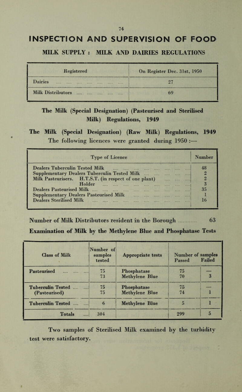 INSPECTION AND SUPERVISION OF FOOD MILK SUPPLY : MILK AND DAIRIES REGULATIONS Registered On Register Dec. 31st, 1950 Dairies 27 Milk Distributors 69 The Milk (Special Designation) (Pasteurised and Sterilised Milk) Regulations, 1949 The Milk (Special Designation) (Raw Milk) Regulations, 1949 The following licences were granted during 1950 :— Type of Licence Number Dealers Tuberculin Tested Milk 48 Supplementary Dealers Tuberculin Tested Milk 2 Milk Pasteurisers. H.T.S.T. (in respect of one plant) 2 Holder 1 3 Dealers Pasteurised Milk ! 35 Supplementary Dealers Pasteurised Milk 1 1 Dealers Sterilised Milk 16 Number of Milk Distributors resident in the Borough 63 Examination of Milk by the Methylene Blue and Phosphatase Tests Class of Milk Number of samples tested Appropriate tests Number of samples Passed Failed Pasteurised 75 Phosphatase 75 — 73 Methylene Blue 70 3 Tuberculin Tested 75 Phosphatase 75 (Pasteurised) 75 Methylene Blue 74 1 Tuberculin Tested 6 Methylene Blue 5 1 Totals 304 299 5 Two samples of Sterilised Milk examined by the turbidity test were satisfactory.