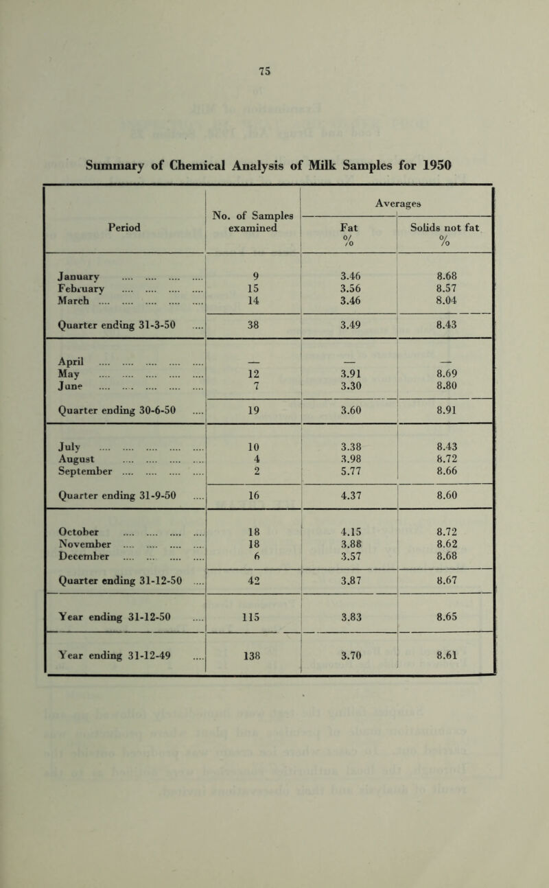 Summary of Chemical Analysis of Milk Samples for 1950 Period No. of Samples examined Averages Fat 0/ /o Solids not fat % January 9 3.46 8.68 February 15 3.56 8.57 March 14 3.46 8.04 Quarter ending 31-3-50 38 3.49 8.43 April May 12 3.91 8.69 June 7 3.30 8.80 Quarter ending 30-6-50 19 3.60 8.91 July 10 3.38 8.43 August 4 3.98 8.72 September 2 5.77 8.66 Quarter ending 31-9-50 16 4.37 8.60 October .... 18 4.15 8.72 November 18 3.88 8.62 December 6 3.57 8.68 Quarter ending 31-12-50 ... 42 3.87 8.67 Year ending 31-12-50 115 3.83 8.65 Year ending 31-12-49 138 3.70 8.61