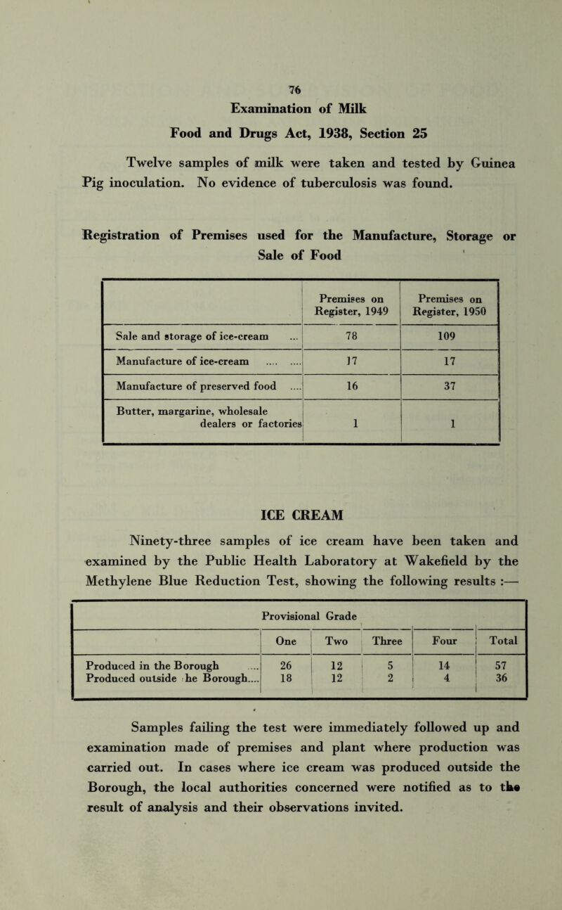 Examination of Milk Food and Drugs Act, 1938, Section 25 Twelve samples of milk were taken and tested by Guinea Pig inoculation. No evidence of tuberculosis was found. Registration of Premises used for the Manufacture, Storage or Sale of Food Premises on Register, 1949 Premises on Register, 1950 Sale and storage of ice-cream 78 109 Manufacture of ice-cream 17 17 Manufacture of preserved food 16 37 Butter, margarine, wholesale dealers or factories ! i 1 ICE CREAM Ninety-three samples of ice cream have been taken and examined by the Public Health Laboratory at Wakefield by the Methylene Blue Reduction Test, showing the following results :— Provisional Grade One Two Three Four Total Produced in the Borough 26 12 ! 5 14 57 Produced outside he Borough.... 18 12 2 4 36 Samples fading the test were immediately followed up and examination made of premises and plant where production was carried out. In cases where ice cream was produced outside the Borough, the local authorities concerned were notified as to th« result of analysis and their observations invited.