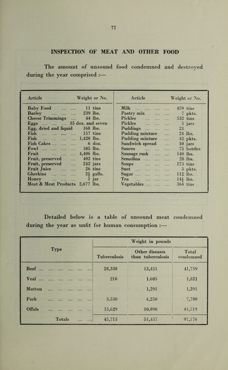 INSPECTION OF MEAT AND OTHER FOOD The amount of unsound food condemned and destroyed during the year comprised :— Article Weight or No. Article W eight or No. Baby Food 11 tins Milk 459 tins Barley 239 lbs. Pastry mix 7 pkts. Cheese Trimmings 44 lbs. Pickles 532 tins Eggs 35 doz. and seven Pickles 5 jars Egg, dried and liquid 168 lbs. Puddings 23 Fish 157 tins Pudding mixture 24 lbs. Fish 1,420 lbs. Pudding mixture 42 pkts. Fish Cakes 6 doz. Sandwich spread 10 jars Fowl 105 lbs. Sauces 75 bottles Fruit 4,406 lbs. Sausage rusk .... 140 lbs. Fruit, preserved 402 tins Semolina 28 lbs. Fruit, preserved 242 jars Soups 173 tins Fruit Juice 26 tins Suet 3 pkts. Gherkins 2\ galls. Sugar 112 lbs. Honey 1 jar Tea .... 14£ lbs. Meat & Meat Products 2,677 lbs. Vegetables 364 tins Detailed below is a table of unsound meat condemned during the year as unfit for human consumption :— Weight in pounds Type Tuberculosis Other diseases than tuberculosis Total condemned Beef 28,338 13,421 41,759 Veal 216 1,605 1,821 Mutton 1,291 1,291 Pork 3,530 4,250 7,780 Offals 13,629 30,890 44,519 Totals 45,713 51,457 1 97,170