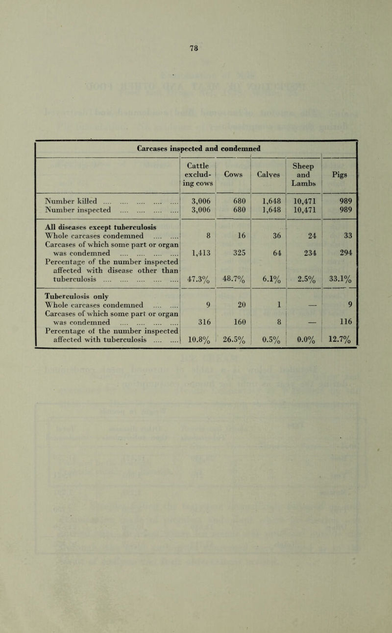 Carcases inspected and condemned Cattle exclud- ing cows l Cows ! Calves Sheep ; and Lambs Pigs Number killed 3,006 680 1,648 10,471 989 Number inspected 3,006 680 1,648 j 10,471 989 All diseases except tuberculosis Whole carcases condemned 8 16 36 24 33 Carcases of which some part or organ was condemned 1,413 325 64 234 294 Percentage of the number inspected affected with disease other than tuberculosis 47.3% 48.7% 6.1% 2.5% | 33.1% Tuberculosis only Whole carcases condemned 9 20 1 — 9 Carcases of which some part or organ was condemned 316 160 8 116 Percentage of the number inspected affected with tuberculosis 10.8% 26.5% 0.5% 0.0% 1 12.7%