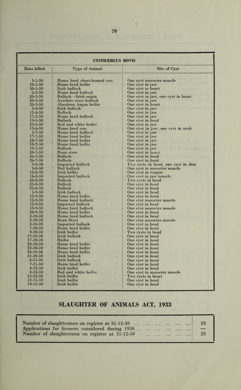 CYSTICERCUS BOVIS Date killed Type of Animal Site of Cyst 3-1-50 Home bred short-horned cow One cyst masseter muscle 10-1-50 Home bred heifer One cyst in jaw 30-1-50 Irish bullock One cyst in heart 6-2-50 Home bred bullock One cyst in jaw 20-3-50 Bullock—Irish origin One cyst in jaw, one cyst in heart 28-3-50 Ayrshire cross bullock One cyst in jaw 28-3-50 Aberdeen Angus heifer One cyst in heart 3-4-50 Irish bullock One cyst in jaw 12-4-50 Bullock One cyst in jaw 17-5-50 Home bred bullock One cyst in jaw 19-5-50 Bullock One cyst in head 23-5-50 Red and white heifer One cyst in jaw 13-6-50 Home bred cow One cyst in jaw, one cyst in neck 3-7-50 Home bred bullock One cyst in jaw 17-7-50 Home bred heifer One cyst in jaw 18-7-50 Home bred heifer One cyst in jaw 18-7-50 Home bred heifer One cyst in jaw 19-7-50 Bullock One cyst in jaw 20-7-50 Roan steer One cyst in heait 26-7-50 Bullock One cyst in head 26-7-50 Bullock One cyst in head 9-8-50 Imported bullock Two cysts in head, one cyst in shin 9-8-50 Red bullock One cyst in masseter muscle 12-8-50 Irish heifer One cyst in tongue 16-8-50 Imported bullock One cyst in jaw muscle 23-8-50 Bullock Two cysts in head 23-8-50 Bullock One cyst in head 23-8-50 Bullock One cyst in head 5-9-50 Irish bullock One cyst in head 12-9-50 Home bred heifer One cyst in head 12-9-50 Home bred bullock One cyst masseter muscle 13-9-50 Imported bullock One cyst in head 19-9-50 Home bred bullock One cyst masseter muscle 20-9-50 Home bred heifer One cyst in head 2-10-50 Home bred bullock One cyst in head 2-10-50 Roan Steer One cyst masseter muscle 2-10-50 Imported bullock One cyst in head 7-10-50 Home bred heifer One cyst in head 9-10-50 Irish heifer Two cysts in head 17-10-50 Irish bullock One cyst in head 17-10-50 Heifer One cyst in head 23-10-50 Home bred heifer One cyst in head 23-10-50 Home bred heifer One cyst in head 24-10-50 Home bred heifer One cyst in head 31-10-50 Irish bullock One cyst in head 6-11-50 Irish bullock One cyst in head 7-11-50 Home bred heifer One cyst in head 4-12-50 Irish heifer One cyst in head 4-12-50 Red and white heifer One cyst in masseter muscle 13-12-50 Irish heifer Two cysts in heart 13-12-50 Irish heifer One cyst in head 19-12-50 Irish heifer One cyst in head SLAUGHTER OF ANIMALS ACT, 1933 Number of slaughtermen on register at 31-12-49 .... Applications for licences considered during 1950. .. Number of slaughtermen on register at 31-12-50 33 33