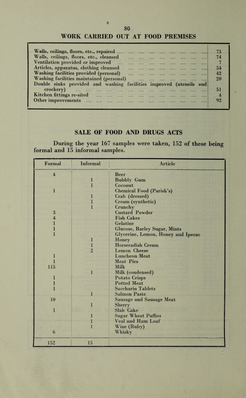 WORK CARRIED OUT AT FOOD PREMISES Walls, ceilings, floors, etc., repaired 73 Walls, ceilings, floors, etc., cleansed 74 Ventilation provided or improved 7 Articles, apparatus, clothing cleansed 54 Washing facilities provided (personal) 42 Washing facilities maintained (personal) 20 Double sinks provided and washing facilities improved (utensils and crockery) 51 Kitchen fittings re-sited 4 Other improvements 92 SALE OF FOOD AND DRUGS ACTS During the year 167 samples were taken, 152 of these being formal and 15 informal samples. Formal Informal Article 4 Beer 1 Bubbly Gum 1 Coconut 1 Chemical Food (Parish’s) 1 Crab (dressed) 1 Cream (synthetic) 1 Crunchy 3 Custard Powder 4 Fish Cakes 1 Gelatine 1 Glucose, Barley Sugar, Mints 1 Glycerine, Lemon, Honey and Ipecac 1 Honey 1 Horseradish Cream 2 Lemon Cheese 1 Luncheon Meat 1 Meat Pies 115 Milk 1 Milk (condensed) 1 Potato Crisps 1 Potted Meat 1 Saccharin Tablets 1 Salmon Paste 10 Sausage and Sausage Meat 1 Sherry 1 Slab Cake 1 Sugar Wheat Puffies 1 Veal and Ham Loaf 1 Wine (Ruby) 6 Whisky 152 15