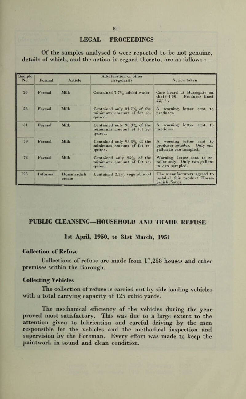 LEGAL PROCEEDINGS Of the samples analysed 6 were reported to he not genuine, details of which, and the action in regard thereto, are as follows :— Sample No. Formal Article Adulteration or other irregularity Action taken 20 Formal Milk Contained 7.7% added water Case heard at Harrogate on thel8-4-50. Producer fined £2/-/-. 23 Formal 1 Milk Contained only 84.7% of the minimum amount of fat re- quired. A warning letter sent to producer. 51 Formal Milk Contained only 96.3% of the minimum amount of fat re- quired. A warning letter sent to producer. 59 F ormal Milk Contained only 93.3% of the minimum amount of fat re- j quired. A warning letter sent to producer retailer. Only one gallon in can sampled. 78 Formal Milk Contained only 95% of the minimum amount of fat re- quired. Warning letter sent to re- tailer only. Only two gallons in can sampled. 123 Informal Horse radish cream Contained 2.5% vegetable oil The manufacturers agreed to re-label this product Horse- radish Sauce. PUBLIC CLEANSING—HOUSEHOLD AND TRADE REFUSE 1st April, 1950, to 31st March, 1951 Collection of Refuse Collections of refuse are made from 17,258 houses and other premises within the Borough. Collecting Vehicles The collection of refuse is carried out by side loading vehicles with a total carrying capacity of 125 cubic yards. The mechanical efficiency of the vehicles during the year proved most satisfactory. This was due to a large extent to the attention given to lubrication and careful driving by the men responsible for the vehicles and the methodical inspection and supervision by the Foreman. Every effort was made to keep the paintwork in sound and clean condition.