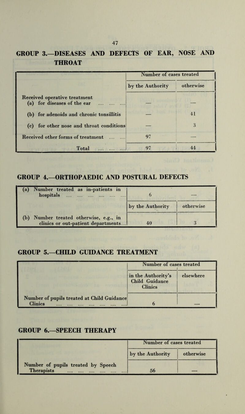 GROUP 3.—DISEASES AND DEFECTS OF EAR, NOSE AND THROAT Number of cases treated by the Authority otherwise Received operative treatment (a) for diseases of the ear — (b) for adenoids and chronic tonsillitis — 41 (c) for other nose and throat conditions — 3 Received other forms of treatment 97 — Total 97 44 GROUP 4.—ORTHOPAEDIC AND POSTURAL DEFECTS (a) Number treated as in-patients in hospitals 6 — by the Authority otherwise (b) Number treated otherwise, e.g., in clinics or out-patient departments. .. 40 3 GROUP 5.—CHILD GUIDANCE TREATMENT Number of pupils treated at Child Guidance Clinics Number of casi es treated in the Authority’s Child Guidance Clinics elsewhere 6 GROUP 6.—SPEECH THERAPY Number of pupils treated by Speech Therapists Number of cases treated by the Authority otherwise 56