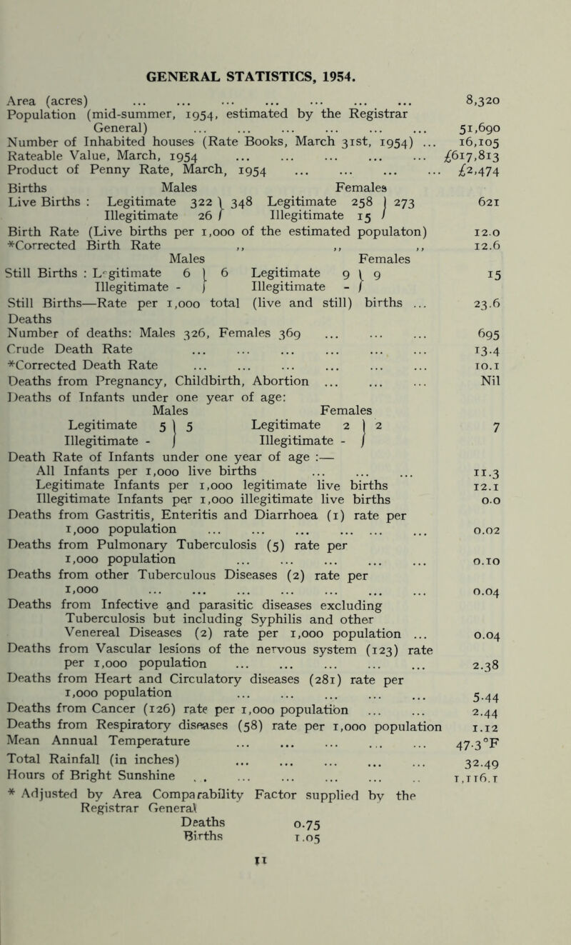 GENERAL STATISTICS, 1954. Area (acres) ... ... ... ... ... ... ... 8,320 Population (mid-summer, 1954, estimated by the Registrar General) ... ... ... ... ... ... 51,690 Number of Inhabited houses (Rate Books, March 31st, 1954) ••• 16,105 Rateable Value, March, 1954 £617,813 Product of Penny Rate, March, 1954 ••• ••• ... ••• £2,474 Births Males Females Live Births : Legitimate 322 \ 348 Legitimate 258 ] 273 621 Illegitimate 26 / Illegitimate 15 / Birth Rate (Live births per 1,000 of the estimated populaton) 12.0 *Corrected Birth Rate ,, ,, ,, 12.6 Males Females Still Births : Legitimate 6 | 6 Legitimate 9 \ 9 15 Illegitimate - J Illegitimate - f Still Births—Rate per 1,000 total (live and still) births ... 23.6 Deaths Number of deaths: Males 326, Females 369 ... ... ... 695 Crude Death Rate ... ... ... ... ... ... 13.4 *Corrected Death Rate ... ... ... ... ... ... 10.1 Deaths from Pregnancy, Childbirth, Abortion ... ... ... Nil Deaths of Infants under one year of age: Males Females Legitimate 5 1 5 Legitimate 2 I 2 7 Illegitimate - j Illegitimate - / Death Rate of Infants under one year of age :— All Infants per 1,000 live births ... ... ... 11.3 Legitimate Infants per 1,000 legitimate live births 12.1 Illegitimate Infants per 1,000 illegitimate live births 0.0 Deaths from Gastritis, Enteritis and Diarrhoea (1) rate per 1,000 population ... ... ... ... 0.02 Deaths from Pulmonary Tuberculosis (5) rate per 1.000 population ... ... ... ... ... 0.10 Deaths from other Tuberculous Diseases (2) rate per 1.000 ... ... ... ... ... ... ... 0.04 Deaths from Infective and parasitic diseases excluding Tuberculosis but including Syphilis and other Venereal Diseases (2) rate per 1,000 population ... 0.04 Deaths from Vascular lesions of the nervous system (123) rate per 1,000 population ... ... ... ... ... 2.38 Deaths from Heart and Circulatory diseases (281) rate per 1.000 population ... ... ... ... ... 5.44 Deaths from Cancer (126) rate per 1,000 populatibn ... ... 2.44 Deaths from Respiratory diseases (58) rate per 1,000 population 1.12 Mean Annual Temperature Total Rainfall (in inches) Hours of Bright Sunshine * Adjusted by Area Comparability Factor supplied by the Registrar General Deaths 0.75 Births t .05 47-3°F 32.49