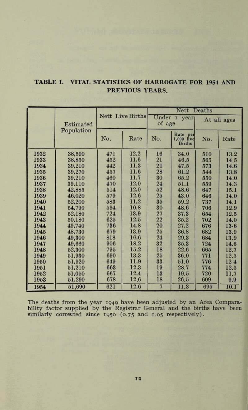 TABLE I. VITAL STATISTICS OF HARROGATE FOR 1954 AND PREVIOUS YEARS. Estimated Population Nett Live Births Nett Deaths Under 1 year of age At all ages No. Rate No. Rate pet 1,000 live Births No. Rate 1932 38,590 471 12.2 16 34.0 510 13.2 1933 38,850 452 11.6 21 46.5 565 14.5 1934 39,210 442 11.3 21 47.5 573 14.6 1935 39,270 457 11.6 28 61.2 544 13.8 1936 39,210 460 11.7 30 65.2 550 14.0 1937 39,110 470 12.0 24 51.1 559 14.3 1938 42,885 514 12.0 52 48.6 647 15.1 1939 46,020 579 12.6 25 43.0 646 14.0 1940 52,200 583 11.2 35 59.2 737 14.1 1941 54,790 594 10.8 30 48.6 706 12.9 1942 52,180 724 13.9 27 37.3 654 12.5 1943 50,180 625 12.5 22 35.2 702 14.0 1944 49,740 736 14.8 20 27.2 676 13-6 1945 48,730 679 13.9 25 36.8 682 13.9 1946 49,300 818 16.6 24 29.3 684 13.9 1947 49,660 906 18.2 32 35.3 724 14.6 1948 52,300 795 15.2 18 22.6 665 12.7 1949 51,930 690 13.3 25 36.0 771 12.5 1950 51,920 649 11.9 33 51.0 776 12 4 1951 51,210 663 12.3 19 28.7 774 12.5 1952 51,050 667 12.4 13 19.5 720 11.7 1953 51.290 678 12.6 18 26.5 609 9.9 1954 51,690 621 12.6 7 11.3 695 10.1 The deaths from the year 1949 have been adjusted by an Area Compara- bility factor supplied by the Registrar General and the births have been similarly corrected since 1950 (0.75 and 1.05 respectively).