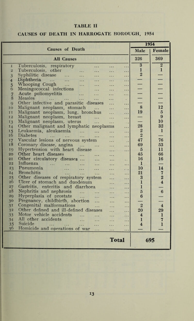 CAUSES OF DEATH IN HARROGATE BOROUGH, 1954 1954 Causes of Death Male Female All Causes 326 369 1 Tuberculosis, respiratory 3 2 2 Tuberculosis, other 1 1 3 Syphilitic disease 2 — 4 Diphtheria — — 5 Whooping Cough — — 6 Meningococcal infections — — 7 Acute poliomyelitis — — 8 Measles — — 9 Other infective and parasitic diseases — — 10 Malignant neoplasm, stomach 8 12 11 Malignant neoplasm, lung, bronchus 19 5 12 Malignant neoplasm, breast — 9 13 Malignant neoplasm, uterus — 10 14 Other malignant and lymphatic neoplasms 28 32 15 Leukaemia, aleukaemia 2 1 16 Diabetes 2 — 17 Vascular lesions of nervous system 47 76 18 Coronary disease, angina 69 53 19 Hypertension with heart disease 5 11 20 Other heart diseases 45 66 21 Other circulatory diseases ... 16 16 22 Influenza 1 — 23 Pneumonia 10 14 24 Bronchitis 21 7 25 Other diseases of respiratory system 3 2 26 Ulcer of stomach and duodenum 1 4 27 Gastritis, enteritis and diarrhoea 1 — 28 Nephritis and nephrosis 5 6 29 Hyperplasia of prostate 6 — 30 Pregnancy, childbirth, abortion — — 31 Congenital malformations 2 4 32 Other defined and ill-defined diseases 20 29 33 Motor vehicle accidents 4 1 34 All other accidents 1 7 35 Suicide 4 1 36 Homicide and operations of war ... — Total 695 13