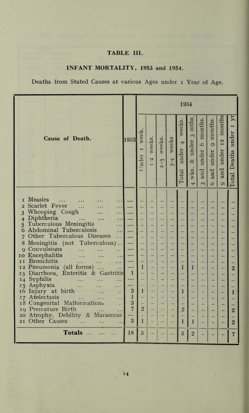 INFANT MORTALITY, 1953 ami 1954. Deaths from Stated Causes at various Ages under i Year of Age. Cause of Death. 1953 1954 Under 1 week. r-2 weeks. cn $ CO 1 N tfl <D <D £ -7 CO Total under 4 weeks. 4 wks. & under 3 mths. 3 and under 6 months. 6 and under 9 months. 9 and under 12 months Total Deaths under 1 yr i Measles ... 2 Scarlet Fever 3 Whooping Cough _ _ _ _ _ __ _ _ 4 Diphtheria — _ 5 Tuberculous Meningitis _ _ _ _ _ _ _ 6 Abdominal Tuberculosis _ _ _ __ _ 7 Other Tuberculous Diseases ... _ _ _ _ _ _ _ 8 Meningitis (not Tuberculous;... — 9 Convulsions — io Encephalitis — ii Bronchitis — 12 Pneumonia (all forms) ... — 1 - - - 1 1 _ _ _ 2 13 Diarrhoea, Enteritis & Gastritis 1 14 Syphilis — - _ _ 15 Asphyxia — - - - - - - - _ _ _ 16 Injury at birth 3 1 - - - 1 - - _ _ 1 17 Atelectasis 1 - 18 Congenital Malformationb 3 19 Premature Birth 7 2 - - - 2 _ _ _ _ 2 20 Atrophy, Debility & Marasmus — 21 Other Causes 3 1 - - - 1 1 - - - 2 Totals 18 5 - - - 5 2 - - - 7 ±4
