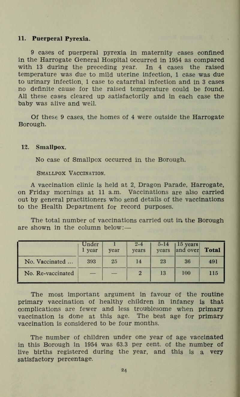 11. Puerperal Pyrexia. 9 cases of puerperal pyrexia in maternity cases confined in the Harrogate General Hospital occurred in 1954 as compared with 13 during the preceding year. In 4 cases the raised temperature was due to mild uterine infection, 1 case was due to urinary infection, 1 case to catarrhal infection and in 3 cases no definite cause for the raised temperature could be found. All these cases cleared up satisfactorily and in each case the baby was alive and well. Of these 9 cases, the homes of 4 were outside the Harrogate Borough. 12. Smallpox. No case of Smallpox occurred in the Borough. Smallpox Vaccination. A vaccination clinic is held at 2, Dragon Parade, Harrogate, on Friday mornings at 11 a.m. Vaccinations are also carried out by general practitioners who send details of the vaccinations to the Health Department for record purposes. The total number of vaccinations carried out in the Borough are shown in the column below:— Under 1 year 1 year 2-4 years 5-14 years 15 years and over Total No. Vaccinated ... 393 25 14 23 36 491 No. Re-vaccinated — — 2 13 100 115 The most important argument in favour of the routine primary vaccination of healthy children in infancy is that qomplications are fewer and less troublesome when primary vaccination is done at this age. The best age for primary vaccination is considered to be four months. The number of children under one year of age vaccinated in this Borough in 1954 was 63.3 per cent, of the number of live births registered during the year, and this is a very satisfactory percentage.