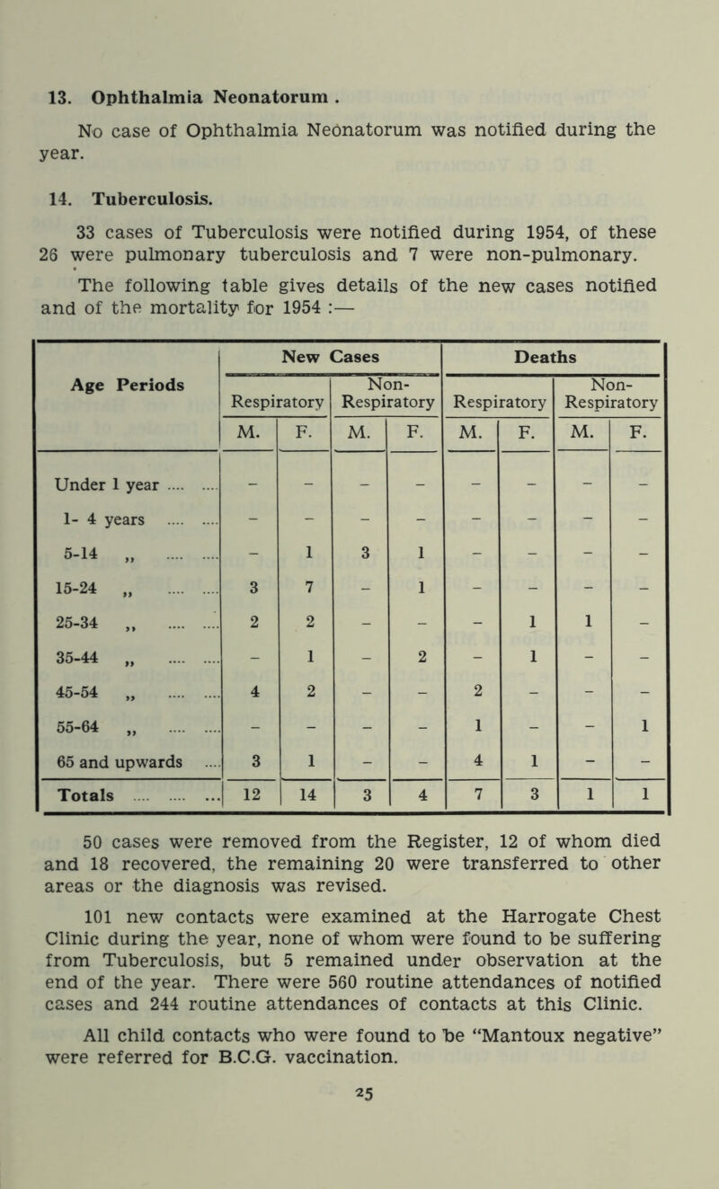 13. Ophthalmia Neonatorum . No case of Ophthalmia Neonatorum was notified during the year. 14. Tuberculosis. 33 cases of Tuberculosis were notified during 1954, of these 26 were pulmonary tuberculosis and 7 were non-pulmonary. The following table gives details of the new cases notified and of the mortality for 1954 :— Age Periods New Cases Deaths Respiratory Non- Respiratory Respiratory Non- Re spiratory M. F. M. F. M. F. M. F. Under 1 year - - - - - - - - 1- 4 years - - - - - - - - 5-14 „ - 1 3 1 - - - - 15-24 „ 3 7 - 1 - - - - 25-34 „ 2 2 - - - 1 1 - 35-44 „ - 1 - 2 - 1 - - 45-54 „ 4 2 - - 2 - - - 55-64 „ - - - - 1 - - 1 65 and upwards 3 1 - - 4 1 - - Totals 12 14 3 4 7 3 1 1 50 cases were removed from the Register, 12 of whom died and 18 recovered, the remaining 20 were transferred to other areas or the diagnosis was revised. 101 new contacts were examined at the Harrogate Chest Clinic during the year, none of whom were found to be suffering from Tuberculosis, but 5 remained under observation at the end of the year. There were 560 routine attendances of notified cases and 244 routine attendances of contacts at this Clinic. All child contacts who were found to be “Mantoux negative” were referred for B.C.G. vaccination.