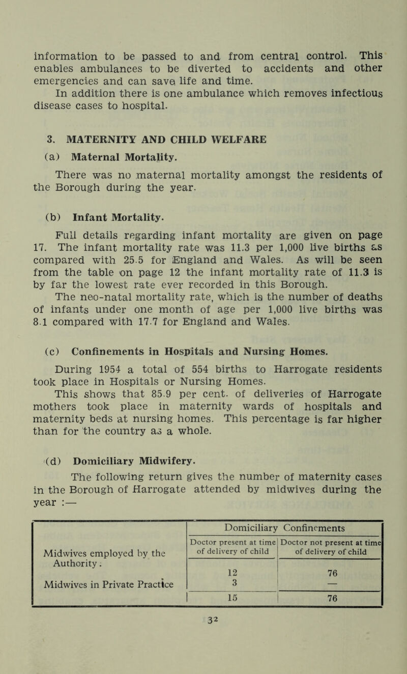 information to be passed to and from central control. This enables ambulances to be diverted to accidents and other emergencies and can save* life and time. In addition there is one ambulance which removes infectious disease cases to hospital. 3. MATERNITY AND CHILD WELFARE (a) Maternal Mortality. There was no maternal mortality amongst the residents of the Borough during the year. (b) Infant Mortality. Full details regarding infant mortality are given on page 17. The infant mortality rate was 11.3 per 1,000 live births &s compared with 25.5 for England and Wales. As will be seen from the table on page 12 the infant mortality rate of 11.3 is by far the lowest rate ever recorded in this Borough. The neo-natal mortality rate, which is the number of deaths of infants under one month of age per 1,000 live births was 81 compared with 17.7 for England and Wales. (c) Confinements in Hospitals and Nursing Homes. During 1954 a total of 554 births to Harrogate residents took place in Hospitals or Nursing Homes. This shows that 85.9 per cent, of deliveries of Harrogate mothers took place in maternity wards of hospitals and maternity beds at nursing homes. This percentage is far higher than for the country as a whole. (d) Domiciliary Midwifery. The following return gives the number of maternity cases in the Borough of Harrogate attended by midwives during the year :— Domiciliary Confinements Doctor present at time Doctor not present at time Midwives employed by the of delivery of child of delivery of child Authority. 12 76 Midwives in Private Practice 3 — 15 76
