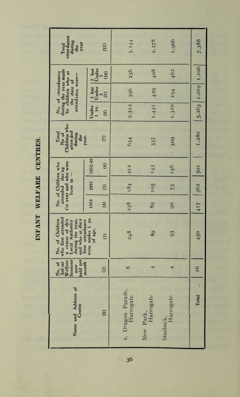 INFANT WELFARE CENTRES. Total attendance during the year (ID Tf CO no tj- no h N On ro N h 00 00 CO eC 2 but Under 5 (10) NO oO M m O O Ct Tf -if 190i‘i nO O' CO ^ H ON Under 1 yr. (8) N M O H Tf- H lO TT CO N M H CO NO N NO Total No of Children who atten ded during the year. (7) r>. on CO CO o NO CO CO o 00 N No. of Children who attended during the year and who were born in — 1952-49 (6) <S CO NO H Tf t}- d M H o NO 1953 (5) oo o o NO CO 1954 (4) 00 ON o CO 00 ON CJ No. of Children who first attended a centre of this Local Authority during the year, and who at their first attendance were under 1 yr. of age. (3) 00 on CO Tj- 00 ON N o CO rj- No. of Infant Welfare Sessions now held per month (» oo vO Name and Address of Centre (1) 2, Dragon Parade, Harrogate New Park, Harrogate Starbeck, Harrogate Total .. 3&