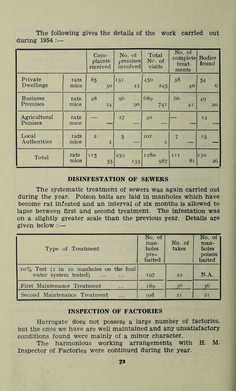 The following gives the details of the work carried out during 1954 Com- plaints received No. of premises involved Total No. of visits No. of complete treat- ments Bodies found Private rats 85 131 450 38 54 Dwellings mice 30 43 245 40 6 Business rats 28 96 689 66 49 Premises mice 24 90 74i 41' 20 Agricultural rats 27 40 12 Pemises mice — — — — — Local rats 2 5 IOI 7 15 Authorities mice 1 1 Total rats ii5 259 1280 hi 130 mice 55 i33 987 81 26 DISINFESTATION OF SEWERS The systematic treatment of sewers was again carried out during the year. Poison baits are laid in manholes which have become rat infested and an interval of six months is allowed to lapse between first and second treatment. The infestation was on a slightly greater scale than the previous year. Details are given below :— Type of Treatment No. of man- holes pre- baited No. of takes No. of man- holes poison baited 10% Test (1 in 10 manholes on the foul water system tested) 197 22 N.A. First Maintenance Treatment 189 36 36 Second Maintenance Treatment 108 21 21 INSPECTION OF FACTORIES Harrogate does not possess a large number of factories, but the ones we have are well maintained and any unsatisfactory conditions found were mainly of a minor character. The harmonious working arrangements with H. M. Inspector of Factories were continued during the year. 7*