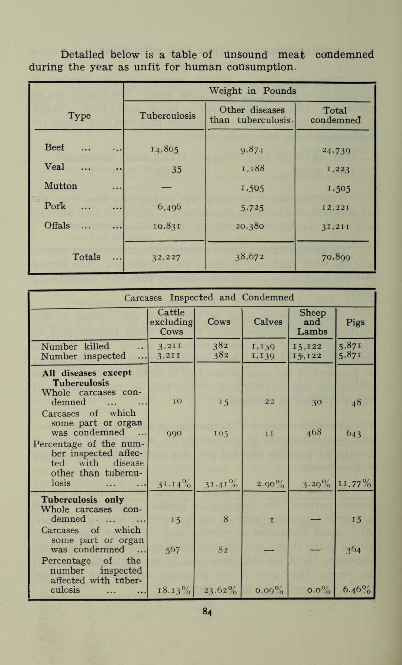 Detailed below is a table of unsound meat condemned during the year as unfit for human consumption. Weight in Pounds Type Tuberculosis Other diseases than tuberculosis • Total ; condemned i Beef 14,865 9.874 24.739 Veal 35 1,188 1,223 Mutton — 1.505 1.505 ; Pork 6,496 5.725 12,221 Offals 10,831 20,380 31.211 Totals ... 32,227 38,672 70,899 Carcases Inspected and Condemned Cattle Sheep excluding Cows Calves and Pigs Cows Lambs Number killed 3.211 382 i,i39 15,122 5,871 Number inspected 3,211 382 i,i39 15,122 5,87i All diseases except Tuberculosis Whole carcases con- demned Carcases of which 10 *5 22 30 48 some part or organ was condemned 990 105 11 468 643 Percentage of the num- ber inspected affec- ted with disease other than tubercu- losis 3i-i4% 31.41% 2.90?^ 3-29% n.77% Tuberculosis only Whole carcases con- demned ... Carcases of which i5 8 1 — 15 some part or organ was condemned 567 82 3b4 Percentage of the number inspected affected with tuber- culosis 18.13% 23.62% 0.09% 0.0% 6.46%