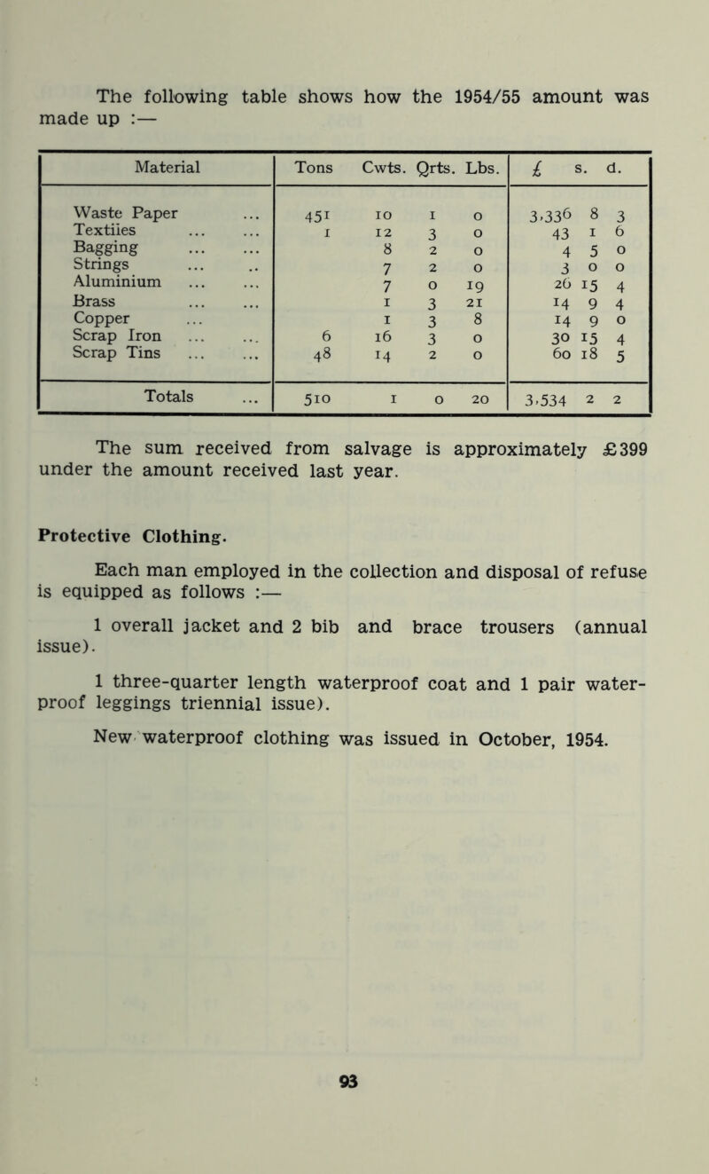 The following table shows how the 1954/55 amount was made up :— Material Tons Cwts. Qrts. Lbs. £ s. d. Waste Paper 45i 10 1 0 3*336 8 3 Textiles i 12 3 0 43 1 6 Bagging 8 2 0 4 5 0 Strings 7 2 0 3 0 0 Aluminium 7 0 19 26 15 4 Brass 1 3 21 14 9 4 Copper 1 3 8 14 9 0 Scrap Iron 6 16 3 0 30 15 4 Scrap Tins 48 14 2 0 60 18 5 Totals 5io 1 0 20 3.534 2 2 The sum received from salvage is approximately £399 under the amount received last year. Protective Clothing. Each man employed in the collection and disposal of refuse is equipped as follows :— 1 overall jacket and 2 bib and brace trousers (annual issue). 1 three-quarter length waterproof coat and 1 pair water- proof leggings triennial issue). New waterproof clothing was issued in October, 1954.
