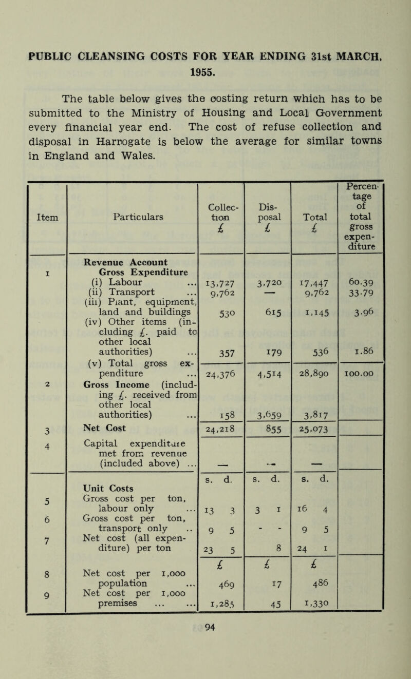 PUBLIC CLEANSING COSTS FOR YEAR ENDING 31st MARCH, 1955. The table below gives the costing return which has to be submitted to the Ministry of Housing and Local Government every financial year end. The cost of refuse collection and disposal in Harrogate is below the average for similar towns in England and Wales. Percen- tage Collec- Dis- of Item Particulars tion posal Total total £ £ £ gross expen- diture Revenue Account i Gross Expenditure (i) Labour 13,727 3,720 17.447 60.39 (ii) Transport (iii) Plant, equipment, 9.762 — 9.762 33-79 land and buildings {iv) Other items (in- 530 615 1.145 3-96 cluding £. paid to other local authorities) (v) Total gross ex- 357 179 536 1.86 penditure 24.376 4.514 28,890 100.00 2 Gross Income (includ- ing £. received from other local authorities) 158 3.659 3.817 3 Net Cost 24,218 855 25.073 4 Capital expendit at e met from revenue (included above) ... — — s. d. s. d. s. d. Unit Costs 5 Gross cost per ton, labour only 13 3 3 1 16 4 6 Gross cost per ton, transport only 9 5 - 9 5 7 Net cost (all expen- diture) per ton 23 5 8 24 1 £ £ £ 8 Net cost per i,ooo population 469 17 486 9 Net cost per i,ooo premises 1.283 45 1.330