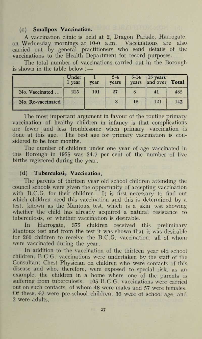 (c) Smallpox Vaccination. A vaccination clinic is held at 2, Dragon Parade, Harrogate, on Wednesday mornings at 10-0 a.m. Vaccinations are also carried out by general practitioners who send details of the vaccinations to the Health Department for record purposes. The total number of vaccinations carried out in the Borough is shown in the table below :— Under 1 year 1 year 2-4 years 5-14 years 15 years and over Total No. Vaccinated ... 215 191 27 8 41 482 No. Re-vaccinated — — 3 18 121 142 The most important argument in favour of the routine primary vaccination of healthy children in infancy is that complications are fewer and less troublesome when primary vaccination is done at this age. The best age for primary vaccination is con- sidered to be four months. The number of children under one year of age vaccinated in this Borough in 1955 was 34.7 per cent of the number of live births registered during the year. (d) Tuberculosis Vaccination. The parents of thirteen year old school children attending the council schools were given the opportunity of accepting vaccination with B.C.G. for their children. It is first necessary to find out which children need this vaccination and this is determined by a test, known as the Mantoux test, which is a skin test showing whether the child has already acquired a natural resistance to tuberculosis, or whether vaccination is desirable. In Harrogate, 375 children received this preliminary Mantoux test and from the test it was shown that it was desirable for 260 children to receive the B.C.G. vaccination, all of whom were vaccinated during the year. In addition to the vaccination of the thirteen year old school children, B.C.G. vaccinations were undertaken by the staff of the Consultant Chest Physician on children who were contacts of this disease and who, therefore, were exposed to special risk, as an example, the children in a home where one of the parents is suffering from tuberculosis. 105 B.C.G. vaccinations were carried out on such contacts, of whom 48 were males and 57 were females. Of these, 67 were pre-school children, 36 were of school age, and 2 were adults.