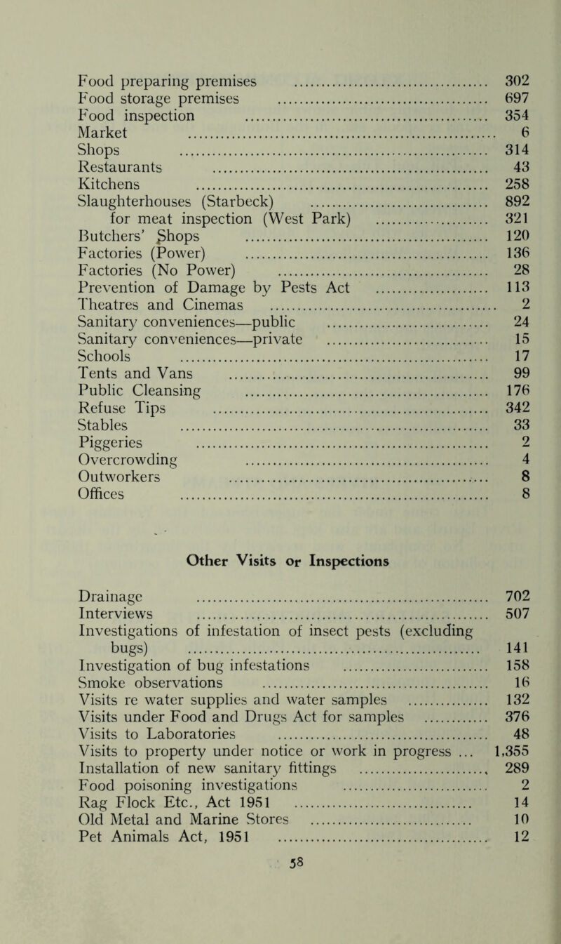 Food preparing premises 302 Food storage premises 697 Food inspection 354 Market 6 Shops 314 Restaurants 43 Kitchens 258 Slaughterhouses (Starbeck) 892 for meat inspection (West Park) 321 Butchers’ ghops 120 Factories (Power) 136 Factories (No Power) 28 Prevention of Damage by Pests Act 113 Theatres and Cinemas 2 Sanitary conveniences—public 24 Sanitary conveniences—private 15 Schools 17 Tents and Vans 99 Public Cleansing 176 Refuse Tips 342 Stables 33 Piggeries 2 Overcrowding 4 Outworkers 8 Offices 8 Other Visits or Inspections Drainage 702 Interviews 507 Investigations of infestation of insect pests (excluding bugs) 141 Investigation of bug infestations 158 Smoke observations 16 Visits re water supplies and water samples 132 Visits under Food and Drugs Act for samples 376 Visits to Laboratories 48 Visits to property under notice or work in progress ... 1,355 Installation of new sanitary fittings 289 Food poisoning investigations 2 Rag Flock Etc., Act 1951 14 Old Metal and Marine Stores 10 Pet Animals Act, 1951 12