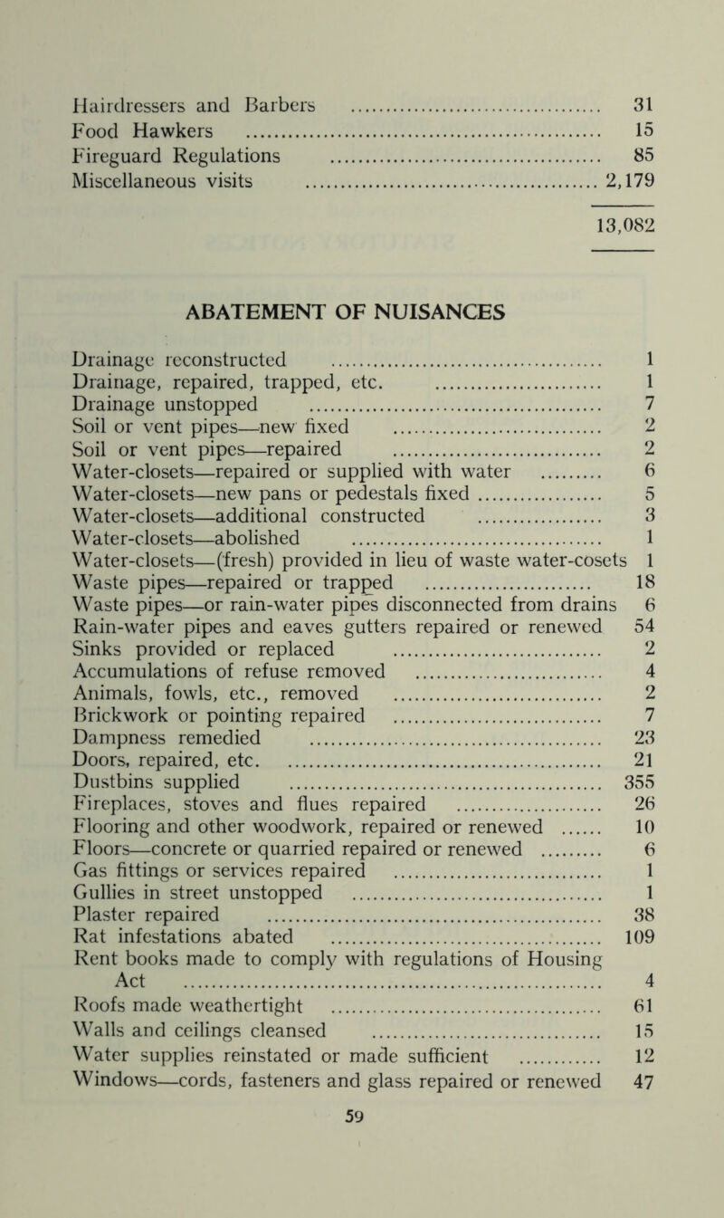 Hairdressers and Barbers 31 Food Hawkers 15 Fireguard Regulations 85 Miscellaneous visits 2,179 13,082 ABATEMENT OF NUISANCES Drainage reconstructed 1 Drainage, repaired, trapped, etc. 1 Drainage unstopped 7 Soil or vent pipes—new fixed 2 Soil or vent pipes—repaired 2 Water-closets—repaired or supplied with water 6 Water-closets—new pans or pedestals fixed 5 Water-closets—additional constructed 3 Water-closets—abolished 1 Water-closets—(fresh) provided in lieu of waste water-cosets 1 Waste pipes—repaired or trapped 18 Waste pipes—or rain-water pipes disconnected from drains 6 Rain-water pipes and eaves gutters repaired or renewed 54 Sinks provided or replaced 2 Accumulations of refuse removed 4 Animals, fowls, etc., removed 2 Brickwork or pointing repaired 7 Dampness remedied 23 Doors, repaired, etc 21 Dustbins supplied 355 Fireplaces, stoves and flues repaired 26 Flooring and other woodwork, repaired or renewed 10 Floors—concrete or quarried repaired or renewed 6 Gas fittings or services repaired 1 Gullies in street unstopped 1 Plaster repaired 38 Rat infestations abated 109 Rent books made to comply with regulations of Housing Act 4 Roofs made weathertight 61 Walls and ceilings cleansed 15 Water supplies reinstated or made sufficient 12 Windows—cords, fasteners and glass repaired or renewed 47