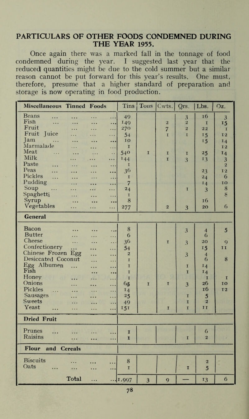 PARTICULARS OF OTHER FOODS CONDEMNED DURING THE YEAR 1955. Once again there was a marked fall in the tonnage of food condemned during the year. I suggested last year that the reduced quantities might be due to the cold summer but a similar reason cannot be put forward for this year's results. One must, therefore, presume that a higher standard of preparation and storage is now operating in food production. Miscellaneous Tinned Foods Tins j j Tons Cwts. | Qrs. | Lbs. Oz. Beans Fisft Fruit Fruit Juice Jam Marmalade Meat Milk Paste Peas Pickles Pudding Soup Spaghetti Syrup Vegetables 49 149 270 54 10 1 540 144 1 36 1 7 24 1 8 2 77 1 2 7 1 1 1 2 3 2 2 1 3 1 3 16 1 22 15 T5 25 L3 23 24 r4 3 16 20 3 15 1 12 14 12 T4 3 2 12 6 TO 8 8 6 General 1 Bacon 8 3 4 5 Butter 6 6 Cheese 36 T 3 20 9 Confectionery 54 15 11 Chinese Frozen Egg 2 3 4 Desiccated Coconut 1 6 8 Egg Albumen 1 1 14 Fish 1 1 T4 Honey 1 1 1 Onions 6£ 1 T 3 26 10 Pickles I4 16 12 Sausages 25 1 5 Sweets 49 1 2 Yeast 151 I 1 11 Dried Fruit Prunes I 6 Raisins i 1 2 Flour and Cereals 1 Biscuits 8 2 Oats 1 1 5 Total 1 >997 3 9 — 13 6