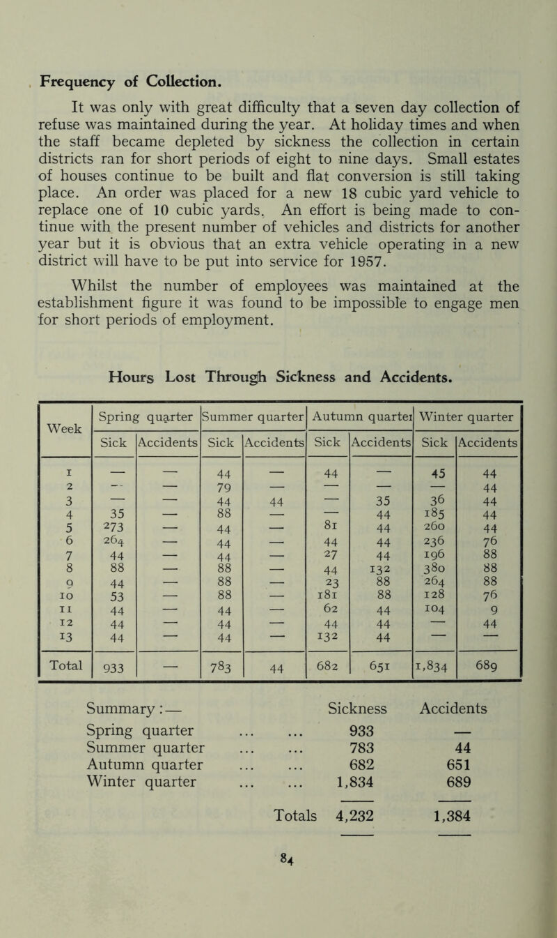 Frequency of Collection. It was only with great difficulty that a seven day collection of refuse was maintained during the year. At holiday times and when the staff became depleted by sickness the collection in certain districts ran for short periods of eight to nine days. Small estates of houses continue to be built and flat conversion is still taking place. An order was placed for a new 18 cubic yard vehicle to replace one of 10 cubic yards. An effort is being made to con- tinue with the present number of vehicles and districts for another year but it is obvious that an extra vehicle operating in a new district will have to be put into service for 1957. Whilst the number of employees was maintained at the establishment figure it was found to be impossible to engage men for short periods of employment. Hours Lost Through Sickness and Accidents. Week Spring quarter Summer quarter Autumn quartei Winter quarter Sick Accidents Sick Accidents Sick Accidents Sick Accidents 1 — — 44 — 44 — 45 44 2 — — 79 — — — — 44 3 — — 44 44 — 35 36 44 4 35 — 88 — — 44 185 44 5 273 — 44 — 81 44 260 44 6 264 — 44 — 44 44 236 76 7 44 — 44 — 27 44 196 88 8 88 — 88 — 44 132 380 88 9 44 — 88 — 23 88 264 88 10 53 — 88 — 181 88 128 76 11 44 — 44 — 62 44 104 9 12 44 — 44 — 44 44 — 44 13 44 — 44 — 132 44 “ Total 933 — 783 44 682 651 1.834 689 Summary: — Sickness Accidents Spring quarter 933 — Summer quarter 783 44 Autumn quarter 682 651 Winter quarter 1,834 689 Totals 4,232 1,384