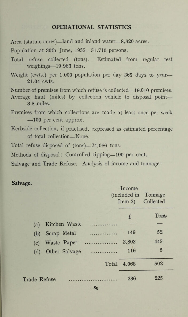 OPERATIONAL STATISTICS Area (statute acres)—land and inland water—8,320 acres. Population at 30th June, 1955—51,710 persons. Total refuse collected (tons). Estimated from regular test weighings—19,963 tons. Weight (cwts.) per 1,000 population per day 365 days to year— 21.04 cwts. Number of premises from which refuse is collected—19,010 premises. Average haul (miles) by collection vehicle to disposal point— 3.5 miles. Premises from which collections are made at least once per week —100 per cent approx. Kerbside collection, if practised, expressed as estimated percentage of total collection—None. Total refuse disposed of (tons)—24,066 tons. Methods of disposal: Controlled tipping—100 per cent. Salvage and Trade Refuse. Analysis of income and tonnage: Salvage. Income (included in Item 2) Tonnage Collected £ Tons (a) Kitchen Waste — — (b) Scrap Metal 149 52 (c) Waste Paper 3,803 445 (d) Other Salvage 116 5 Total 4,068 502 Trade Refuse 236 225