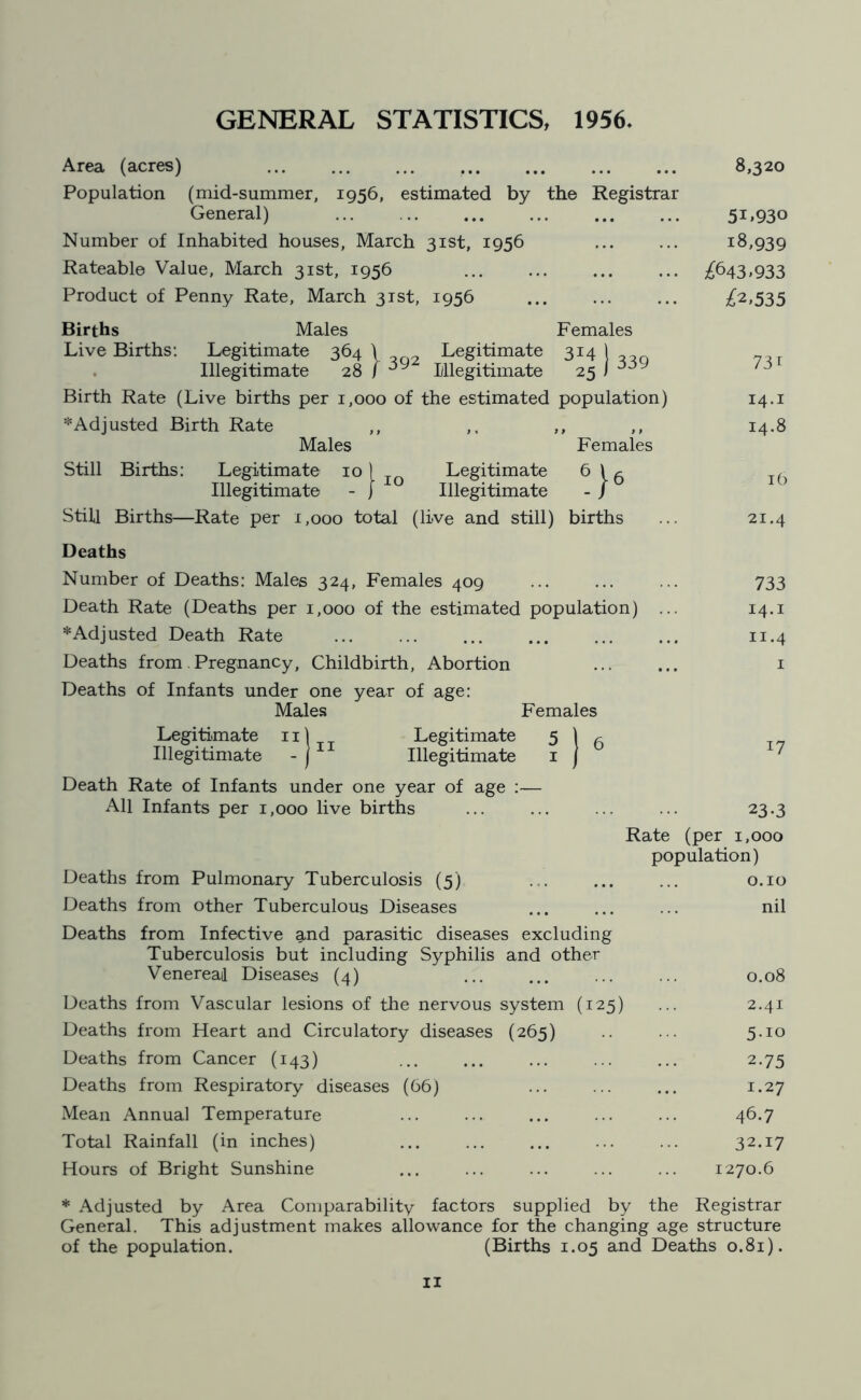 GENERAL STATISTICS, 1956. Area (acres) Population (mid-summer, 1956, estimated by the Registrar General) Number of Inhabited houses, March 31st, 1956 Rateable Value, March 31st, 1956 Product of Penny Rate, March 31st, 1956 8,320 51.930 18,939 £643,933 £2,535 Births Males Females Live Births: Legitimate 364 \ Legitimate 314] Illegitimate 28 / ^ Illegitimate 25 i ^ Birth Rate (Live births per 1,000 of the estimated population) 14.1 * Ad justed Birth Rate ,, ,. ,, ,, 14.8 Males Females Still Births: Legitimate 10) Legitimate 6 \ Illegitimate - j Illegitimate - / Still Births—Rate per 1,000 total (live and still) births ... 21.4 Deaths Number of Deaths: Males 324, Females 409 ... ... ... 733 Death Rate (Deaths per 1,000 of the estimated population) ... 14.1 ♦Adjusted Death Rate ... ... ... ... ... ... 11.4 Deaths from.Pregnancy, Childbirth, Abortion ... ... 1 Deaths of Infants under one year of age: Males Females Legitimate nl Legitimate 5 1 6 Illegitimate - j Illegitimate 1 j Death Rate of Infants under one year of age :— All Infants per 1,000 live births ... ... ... ... 23.3 Rate (per 1,000 population) Deaths from Pulmonary Tuberculosis (5) 0.10 Deaths from other Tuberculous Diseases ... ... ... nil Deaths from Infective and parasitic diseases excluding Tuberculosis but including Syphilis and other Venereal Diseases (4) ... ... ... ... 0.08 Deaths from Vascular lesions of the nervous system (125) ... 2.41 Deaths from Heart and Circulatory diseases (265) ... 5.10 Deaths from Cancer (143) ... ... ... ... ... 2.75 Deaths from Respiratory diseases (66) ... ... ... 1.27 Mean Annual Temperature ... ... ... ... ... 46.7 Total Rainfall (in inches) ... ... ... ... ... 32.17 Hours of Bright Sunshine ... ... ... ... ... 1270.6 * Adjusted by Area Comparability factors supplied by the Registrar General. This adjustment makes allowance for the changing age structure of the population. (Births 1.05 and Deaths 0.81).