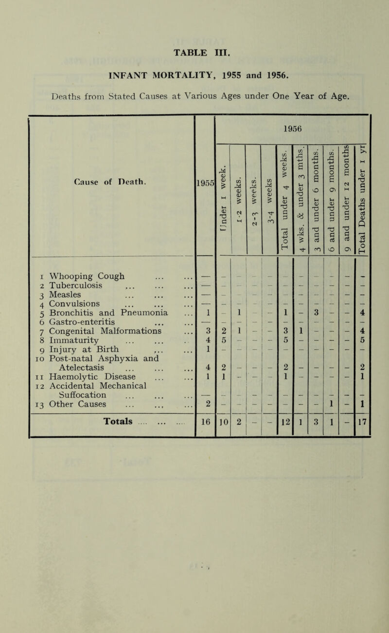 INFANT MORTALITY, 1955 and 1956. Deaths from Stated Causes at Various Ages under One Year of Age. Cause of Death. 1955 1956 rjnder 1 week. r-2 weeks. to 24 <D £ 1 3-4 weeks Total under 4 weeks. 4 wks. & under 3 mths. 3 and under 6 months. 6 and under 9 months. 9 and under 12 months Total Deaths under 1 yr i Whooping Cough 2 Tuberculosis -— 3 Measles — 4 Convulsions — 5 Bronchitis and Pneumonia 1 - 1 - - 1 - 3 - - 4 6 Gastro-enteritis — 7 Congenital Malformations 3 2 1 - - 3 1 - - - 4 8 Immaturity 4 5 - - - 5 - - - - 5 9 Injury at Birth 1 - - io Post-natal Asphyxia and Atelectasis 4 2 - - - 2 - - - - 2 n Haemolytic Disease 1 1 - - - 1 - - - - 1 12 Accidental Mechanical Suffocation — 13 Other Causes 2 1 - 1