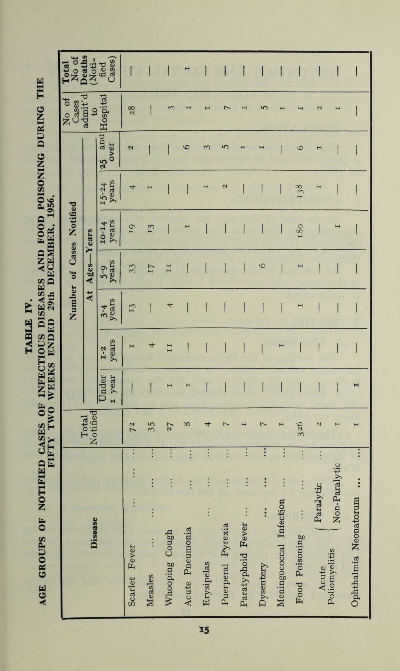 AGE GROUPS OF NOTIFIED CASES OF INFECTIOUS DISEASES AND FOOD POISONING DURING THE FIFTY TWO WEEKS ENDED 29th DECEMBER, 1956. *5