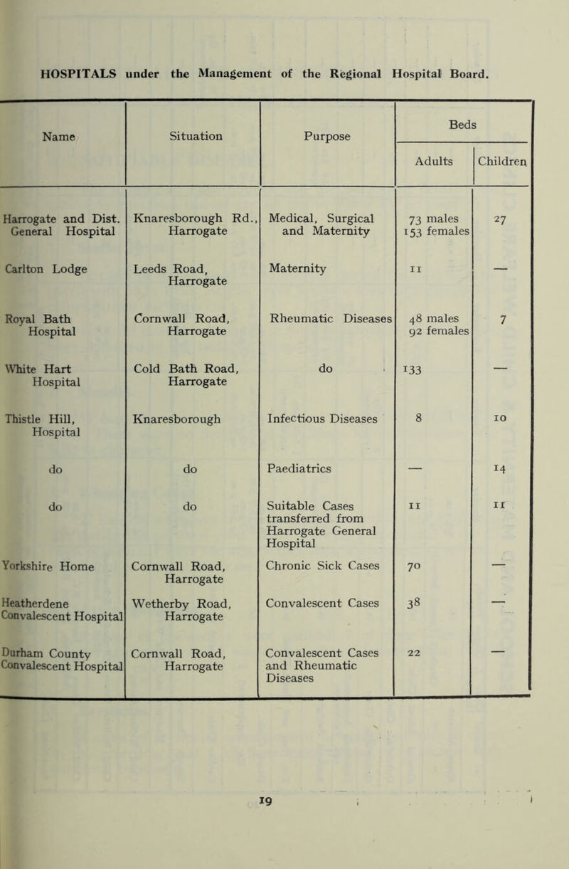 HOSPITALS under the Management of the Regional Hospital Board. Name Situation Purpose Beds Adults Children Harrogate and Dist. General Hospital Knaresborough Rd., Harrogate Medical, Surgical and Maternity 73 males 153 females 27 Carlton Lodge Leeds Road, Harrogate Maternity 11 — Royal Bath Hospital Cornwall Road, Harrogate Rheumatic Diseases 48 males 92 females 7 White Hart Hospital Cold Bath Road, Harrogate do 133 — Thistle Hill, Hospital Knaresborough Infectious Diseases 8 10 do do Paediatrics — 14 do do Suitable Cases transferred from Harrogate General Hospital 11 11 Yorkshire Home Cornwall Road, Harrogate Chronic Sick Cases 70 — Heatherdene Convalescent Hospital Wetherby Road, Harrogate Convalescent Cases 38 —■ Durham County Convalescent Hospital Cornwall Road, Harrogate Convalescent Cases and Rheumatic Diseases 22 —