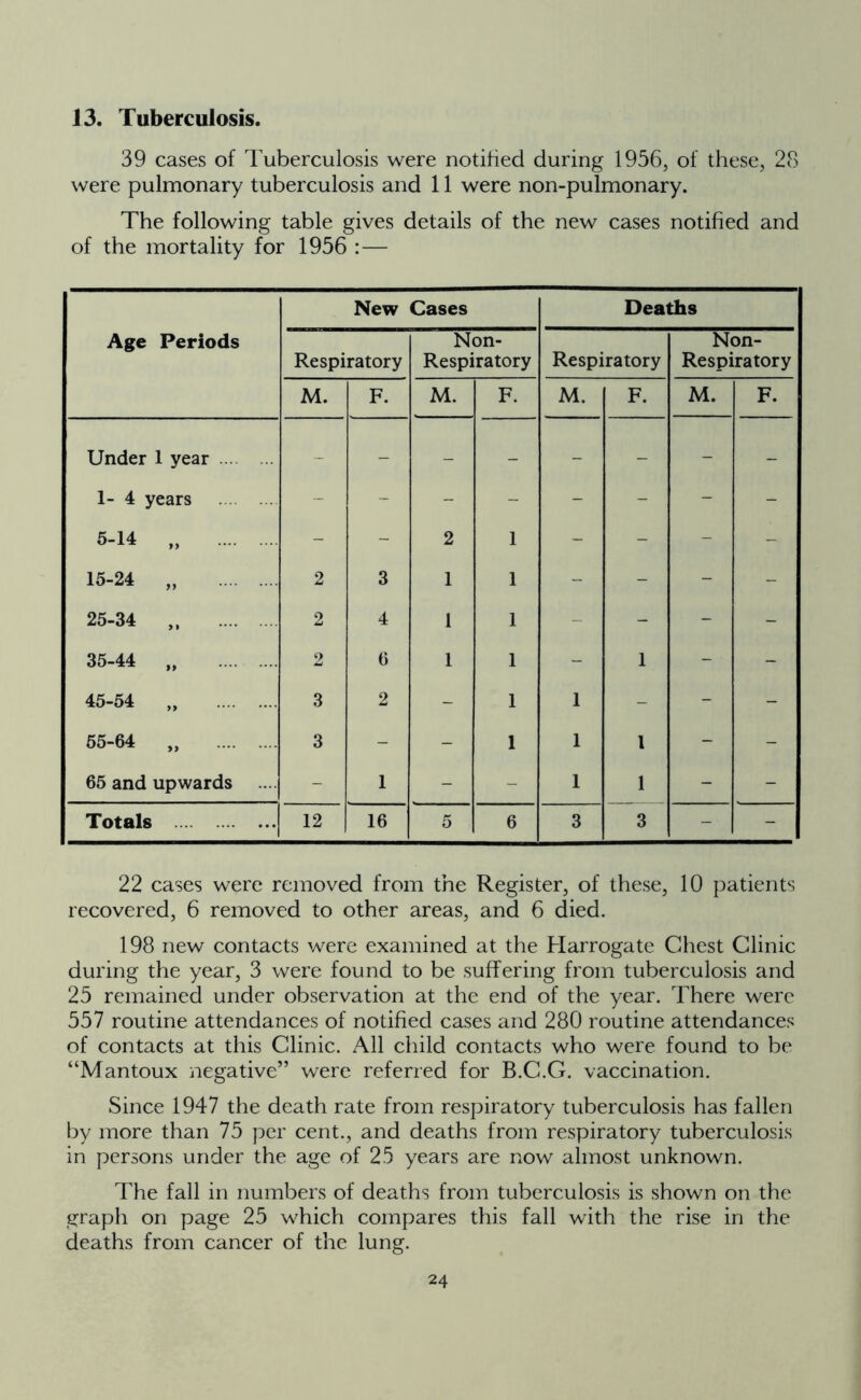 13. Tuberculosis. 39 cases of Tuberculosis were notified during 1956, of these, 28 were pulmonary tuberculosis and 11 were non-pulmonary. The following table gives details of the new cases notified and of the mortality for 1956 :— Age Periods New Cases Deaths Respiratory Non- Respiratory Respiratory Non- Respiratory M. F. M. F. M. F. M. F. Under 1 year - - - - - - - - 1-4 years - - - - - - - - 5-14 „ - - 2 1 - - - - 15-24 „ 2 3 1 1 - - - - 25-34 „ 2 4 1 1 - - - - 35-44 „ 2 6 1 1 - 1 - - 45-54 „ 3 2 - 1 1 - - - 55-64 „ 3 - - 1 1 1 - - 65 and upwards - 1 - - 1 1 - - Totals 12 16 5 6 3 3 - - 22 cases were removed from the Register, of these, 10 patients recovered, 6 removed to other areas, and 6 died. 198 new contacts were examined at the Harrogate Chest Clinic during the year, 3 were found to be suffering from tuberculosis and 25 remained under observation at the end of the year. There were 557 routine attendances of notified cases and 280 routine attendances of contacts at this Clinic. All child contacts who were found to be “Mantoux negative” were referred for B.C.G. vaccination. Since 1947 the death rate from respiratory tuberculosis has fallen by more than 75 per cent., and deaths from respiratory tuberculosis in persons under the age of 25 years are now almost unknown. The fall in numbers of deaths from tuberculosis is shown on the graph on page 25 which compares this fall with the rise in the deaths from cancer of the lung.