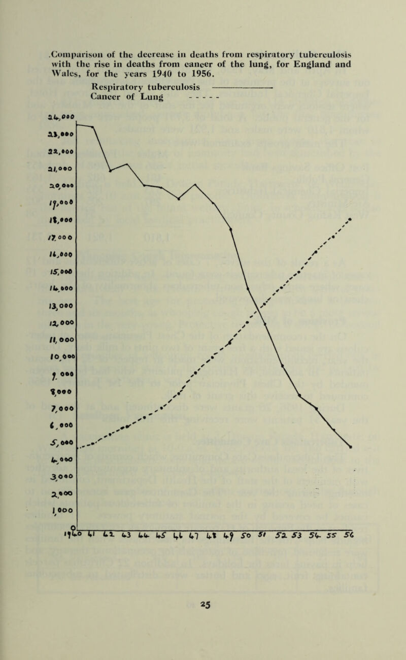 .Comparison of the decrease in deaths from respiratory tuberculosis with the rise in deaths from cancer of the lung, for England and Wales, for the years 1940 to 1956. Respiratory tuberculosis Cancer of Lung
