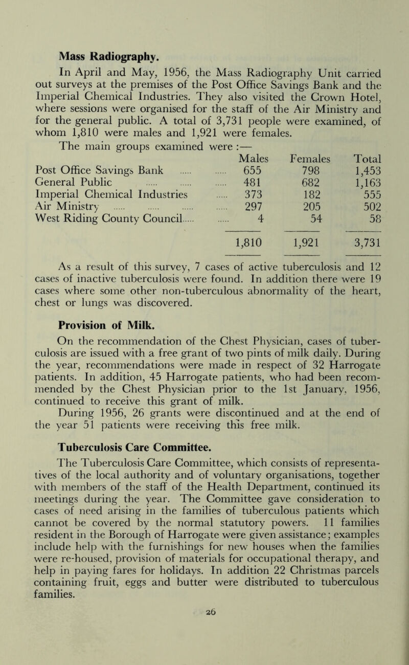 Mass Radiography. In April and May, 1956, the Mass Radiography Unit carried out surveys at the premises of the Post Office Savings Bank and the Imperial Chemical Industries. They also visited the Crown Hotel, where sessions were organised for the staff of the Air Ministry and for the general public. A total of 3,731 people were examined, of whom 1,810 were males and 1,921 were females. The main groups examined were :— Males Females Total Post Office Savings Bank 655 798 1,453 General Public 481 682 1,163 Imperial Chemical Industries 373 182 555 Air Ministry 297 205 502 West Riding County Council 4 54 58 1,810 1,921 3,731 As a result of this survey, 7 cases of active tuberculosis and 12 cases of inactive tuberculosis were found. In addition there were 19 cases where some other non-tuberculous abnormality of the heart, chest or lungs was discovered. Provision of Milk. On the recommendation of the Chest Physician, cases of tuber- culosis are issued with a free grant of two pints of milk daily. During the year, recommendations were made in respect of 32 Harrogate patients. In addition, 45 Harrogate patients, who had been recom- mended by the Chest Physician prior to the 1st January, 1956, continued to receive this grant of milk. During 1956, 26 grants were discontinued and at the end of the year 51 patients were receiving this free milk. Tuberculosis Care Committee. The Tuberculosis Care Committee, which consists of representa- tives of the local authority and of voluntary organisations, together with members of the staff of the Health Department, continued its meetings during the year. The Committee gave consideration to cases of need arising in the families of tuberculous patients which cannot be covered by the normal statutory powers. 11 families resident in the Borough of Harrogate were given assistance; examples include help with the furnishings for new houses when the families were re-housed, provision of materials for occupational therapy, and help in paying fares for holidays. In addition 22 Christmas parcels containing fruit, eggs and butter were distributed to tuberculous families.