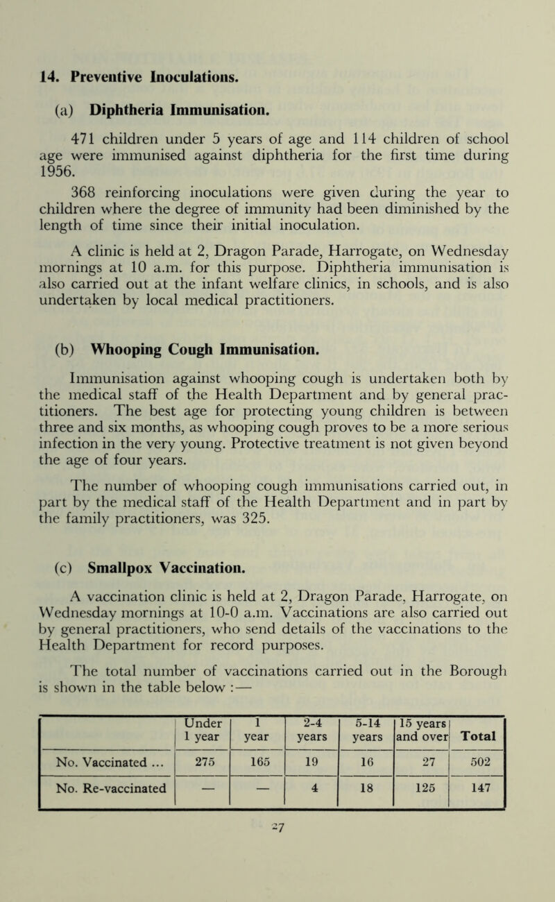 14. Preventive Inoculations. (a) Diphtheria Immunisation. 471 children under 5 years of age and 114 children of school age were immunised against diphtheria for the first time during 1956. 368 reinforcing inoculations were given during the year to children where the degree of immunity had been diminished by the length of time since their initial inoculation. A clinic is held at 2, Dragon Parade, Harrogate, on Wednesday mornings at 10 a.m. for this purpose. Diphtheria immunisation is also carried out at the infant welfare clinics, in schools, and is also undertaken by local medical practitioners. (b) Whooping Cough Immunisation. Immunisation against whooping cough is undertaken both by the medical staff of the Health Department and by general prac- titioners. The best age for protecting young children is between three and six months, as whooping cough proves to be a more serious infection in the very young. Protective treatment is not given beyond the age of four years. The number of whooping cough immunisations carried out, in part by the medical staff of the Health Department and in part by the family practitioners, was 325. (c) Smallpox Vaccination. A vaccination clinic is held at 2, Dragon Parade, Harrogate, on Wednesday mornings at 10-0 a.m. Vaccinations are also carried out by general practitioners, who send details of the vaccinations to the Health Department for record purposes. The total number of vaccinations carried out in the Borough is shown in the table below : — Under 1 year 1 year 2-4 years 5-14 years 15 years and over Total No. Vaccinated ... 275 165 19 16 27 502 No. Re-vaccinated — — 4 18 125 147 -7