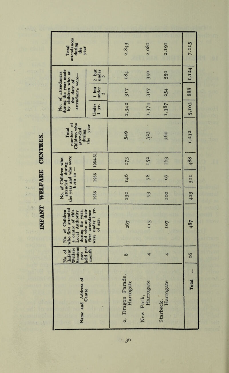 INFANT WELFARE CENTRES. Total .. 16 487 423 32i 488 1 >232 5,103 888 1,124 7>n 5