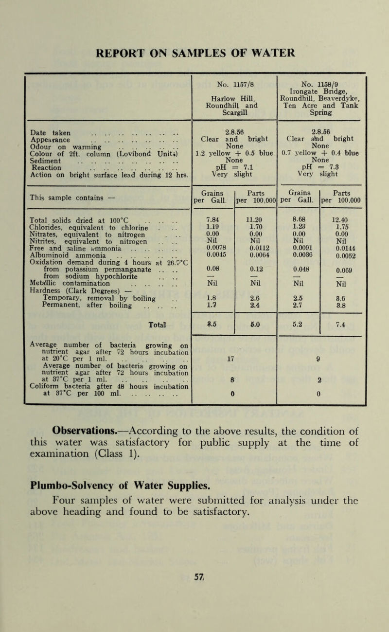 REPORT ON SAMPLES OF WATER No. 1157/8 Harlow Hill, Roundhill and Scargill No. 1158/9 Irongate Bridge, Roundhill, Beaverdyke, Ten Acre and Tank Spring Date taken 2.8.56 2.8.56 Appearance Clear and bright Clear ahd bright Odour on warming None None Colour of 2ft. column (Lovibond Units) 1.2 yellow + 0.5 blue 0.7 yellow + 0.4 blue Sediment None None Reaction pH = = 7.1 pH = = 7.3 Action on bright surface lead during 12 hrs. Very slight Very slight This sample contains — Grains Parts Grains Parts per Gall. per 100,000 per Gall. per 100,000 Total solids dried at 100°C 7.84 11.20 8.68 12.40 Chlorides, equivalent to chlorine 1.19 1.70 1.23 1.75 Nitrates, equivalent to nitrogen 0.00 0.00 0.00 0.00 Nitrites, equivalent to nitrogen Nil Nil Nil Nil Free and saline ammonia 0.0078 0.0112 0.0091 0.0144 Albuminoid ammonia 0.0045 0.0064 0.0036 0.0052 Oxidation demand during 4 hours at 26.7'°C from potassium permanganate 0.08 0.12 0.048 0.069 from sodium hypochlorite .. — — — Metallic contamination Nil Nil Nil Nil Hardness (Clark Degrees) — Temporary, removal by boiling 1.8 2.6 2.5 3.6 Permanent, after boiling 1.7 2.4 2.7 3.8 Total 3.5 5.0 5.2 7.4 Average number of bacteria growing on nutrient agar after 72 hours incubation at 20°C per 1 ml Average number of bacteria growing on nutrient agar after 72 hours incubation at 37 °C per 1 ml Coliform bacteria after 48 hours incubation at 37°C per 100 ml 17 8 0 9 2 0 Observations.—According to the above results, the condition of this water was satisfactory for public supply at the time of examination (Glass 1). Plumbo-Solvency of Water Supplies. Four samples of water were submitted for analysis under the above heading and found to be satisfactory.