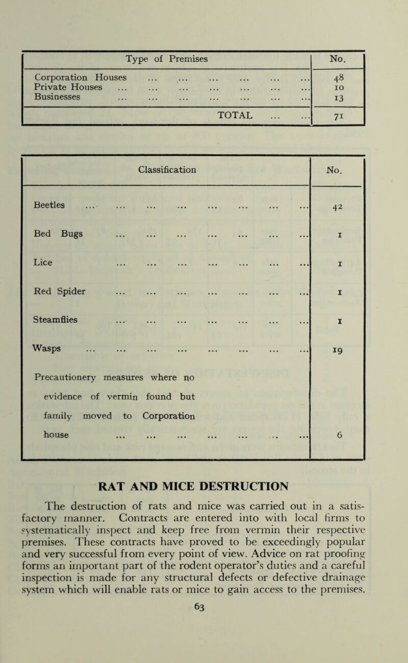 Type of Premises No. Corporation Houses 48 Private Houses 10 Businesses 13 TOTAL 7i Classification No. Beetles 42 Bed Bugs 1 Lice 1 Red Spider 1 Steamflies 1 Wasps 19 Precautionery measures where no evidence of vermin found but family moved to Corporation house 6 RAT AND MICE DESTRUCTION The destruction of rats and mice was carried out in a satis- factory manner. Contracts are entered into with local firms to systematically inspect and keep free from vermin their respective premises. These contracts have proved to be exceedingly popular and very successful from every point of view. Advice on rat proofing forms an important part of the rodent operator’s duties and a careful inspection is made for any structural defects or defective drainage system which will enable rats or mice to gain access to the premises.