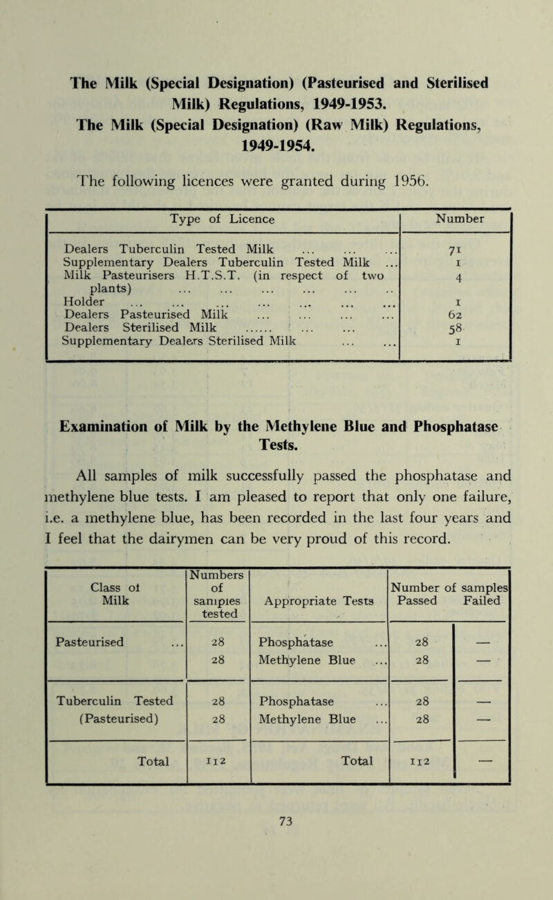 The Milk (Special Designation) (Pasteurised and Sterilised Milk) Regulations, 1949-1953. The Milk (Special Designation) (Raw Milk) Regulations, 1949-1954. The following licences were granted during 1956. Type of Licence Number Dealers Tuberculin Tested Milk 7* Supplementary Dealers Tuberculin Tested Milk i Milk Pasteurisers H.T.S.T. (in respect of two plants) 4 Holder ... ... ... ... ... i Dealers Pasteurised Milk 62 Dealers Sterilised Milk 58 Supplementary Dealers Sterilised Milk 1 Examination of Milk by the Methylene Blue and Phosphatase Tests. All samples of milk successfully passed the phosphatase and methylene blue tests. I am pleased to report that only one failure, i.e. a methylene blue, has been recorded in the last four years and I feel that the dairymen can be very proud of this record. Class of Milk Numbers of samples tested Appropriate Tests Number of samples Passed Failed Pasteurised 28 Phosphatase 28 — 28 Methylene Blue 28 — ' Tuberculin Tested 28 Phosphatase 28 (Pasteurised) 28 Methylene Blue 28 — Total 112 Total 112 —