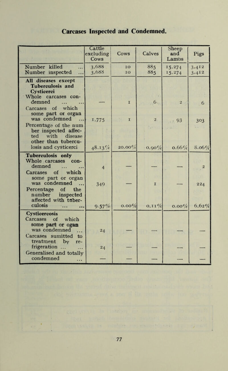 Carcases Inspected and Condemned, Cattle excluding Cows Cows Calves Sheep and Lambs Pigs Number killed 3,688 10 885 15,274 3,4T2 Number inspected 3,688 10 885 15,274 3,412 All diseases except Tuberculosis and Cysticerci Whole carcases con- demned 1 6, 2 6 Carcases of which some part or organ was condemned i,775 1 2 93 303 Percentage of the num ber inspected affec- ; ted with disease other than tubercu- losis and cysticerci 48.13% 20.00% 0.90% 0.66% 8.06% Tuberculosis only Whole carcases con- demned 4 2 Carcases of which some part or organ was condemned 349 1 224 Percentage of the number inspected affected with tuber- culosis 9-57% 0.00% 0.11% 0.00% 6.62% Cysticercosis Carcases of which some part or ogan was condemned ... 24 Carcases sumitted to treatment by re- frigeration ... 24 Generalised and totally condemned — — — —