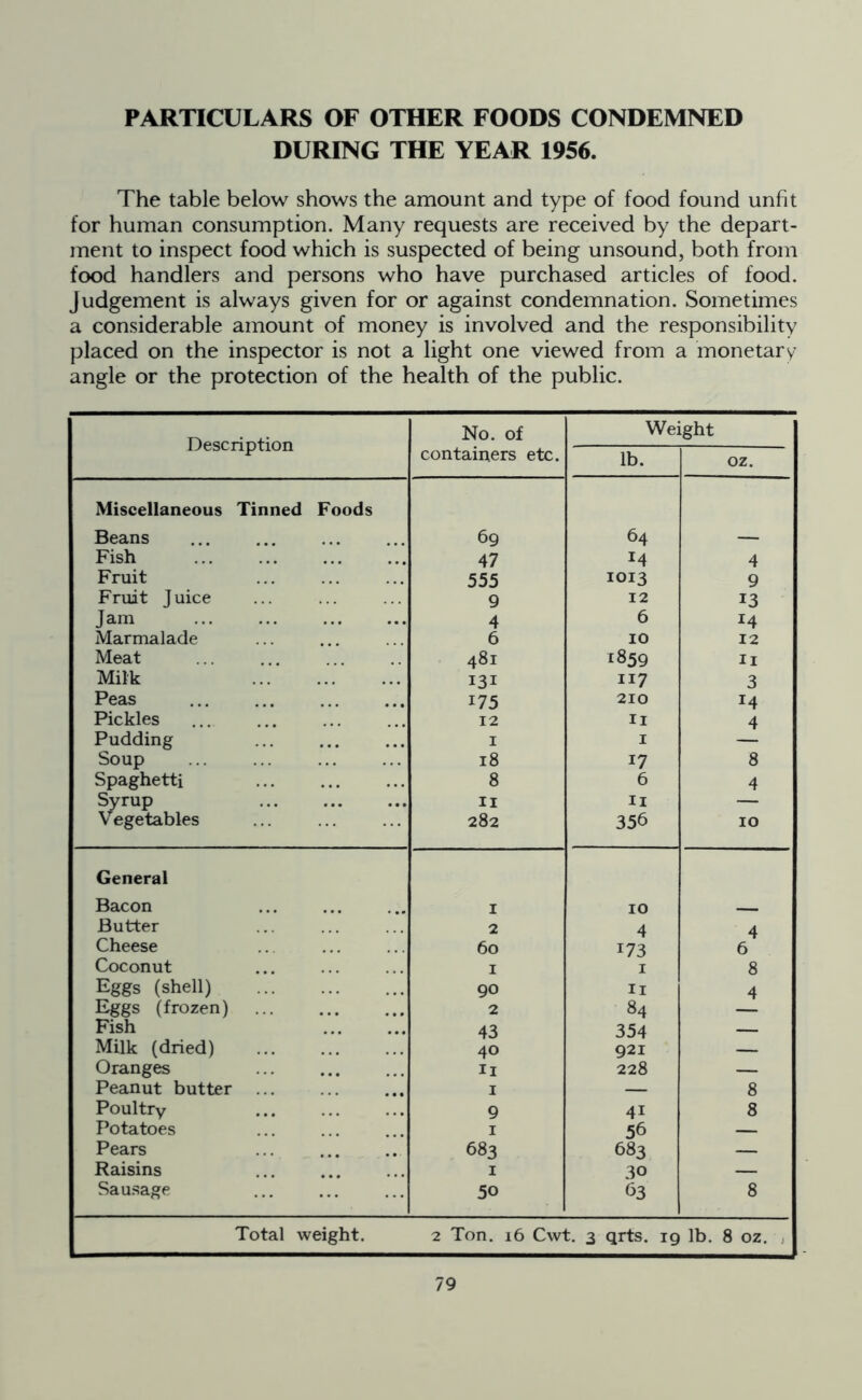 PARTICULARS OF OTHER FOODS CONDEMNED DURING THE YEAR 1956. The table below shows the amount and type of food found unfit for human consumption. Many requests are received by the depart- ment to inspect food which is suspected of being unsound, both from food handlers and persons who have purchased articles of food. Judgement is always given for or against condemnation. Sometimes a considerable amount of money is involved and the responsibility placed on the inspector is not a light one viewed from a monetary angle or the protection of the health of the public. Description No. of Weight containers etc. lb. oz. Miscellaneous Tinned Foods Beans Fish Fruit Fruit Juice Jam Marmalade Meat Milk Peas Pickles Pudding Soup Spaghetti Syrup Vegetables 69 47 555 9 4 6 481 131 175 12 1 18 8 11 282 64 14 1013 12 6 10 1859 117 210 H 1 17 6 11 356 4 9 13 14 12 ii 3 *4 4 8 4 10 General Bacon 1 10 Butter 2 4 4 Cheese 60 173 6 Coconut 1 1 8 Eggs (shell) 90 H 4 Eggs (frozen) 2 84 Fish 43 354 — Milk (dried) 40 921 — Oranges H 228 — Peanut butter 1 — 8 Poultry 9 4i 8 Potatoes 1 56 — Pears 683 683 — Raisins 1 30 — Sausage 50 63 8 Total weight. 2 Ton. 16 Cwt. 3 qrts. ig O' 00 0 N