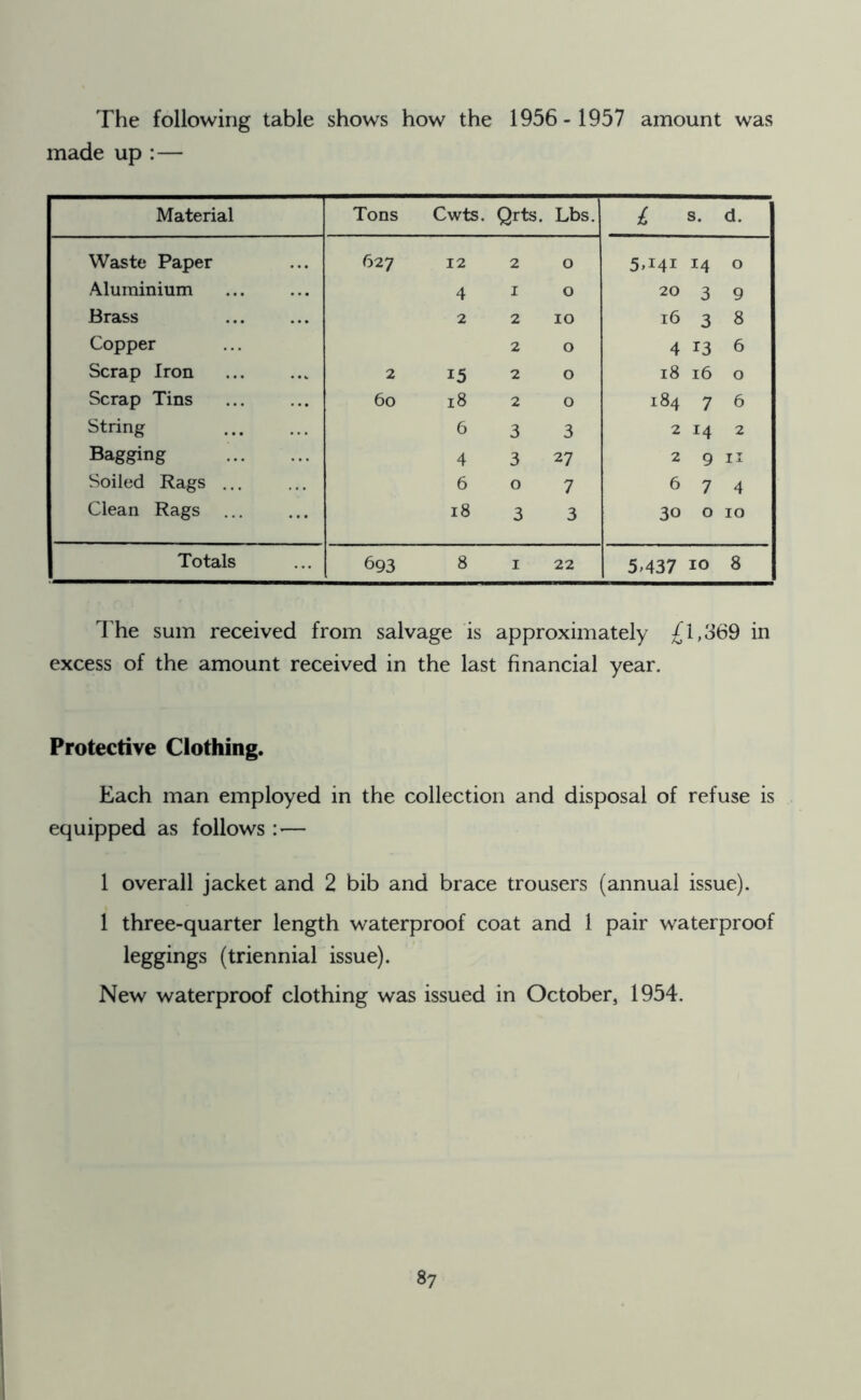 The following table shows how the 1956- 1957 amount was made up :— Material Tons Cwts. Qrts. Lbs. £ s. d. Waste Paper 627 12 2 0 5.141 14 0 Aluminium 4 1 0 20 3 9 Brass 2 2 10 16 3 8 Copper 2 0 4 13 6 Scrap Iron 2 15 2 0 18 16 0 Scrap Tins 60 18 2 0 184 7 6 String 6 3 3 2 *4 2 Bagging 4 3 27 2 9 11 Soiled Rags ... 6 0 7 6 7 4 Clean Rags 18 3 3 30 0 10 Totals 693 8 1 22 5.437 10 8 The sum received from salvage is approximately £1,369 in excess of the amount received in the last financial year. Protective Clothing. Each man employed in the collection and disposal of refuse is equipped as follows : — 1 overall jacket and 2 bib and brace trousers (annual issue). 1 three-quarter length waterproof coat and 1 pair waterproof leggings (triennial issue). New waterproof clothing was issued in October, 1954.