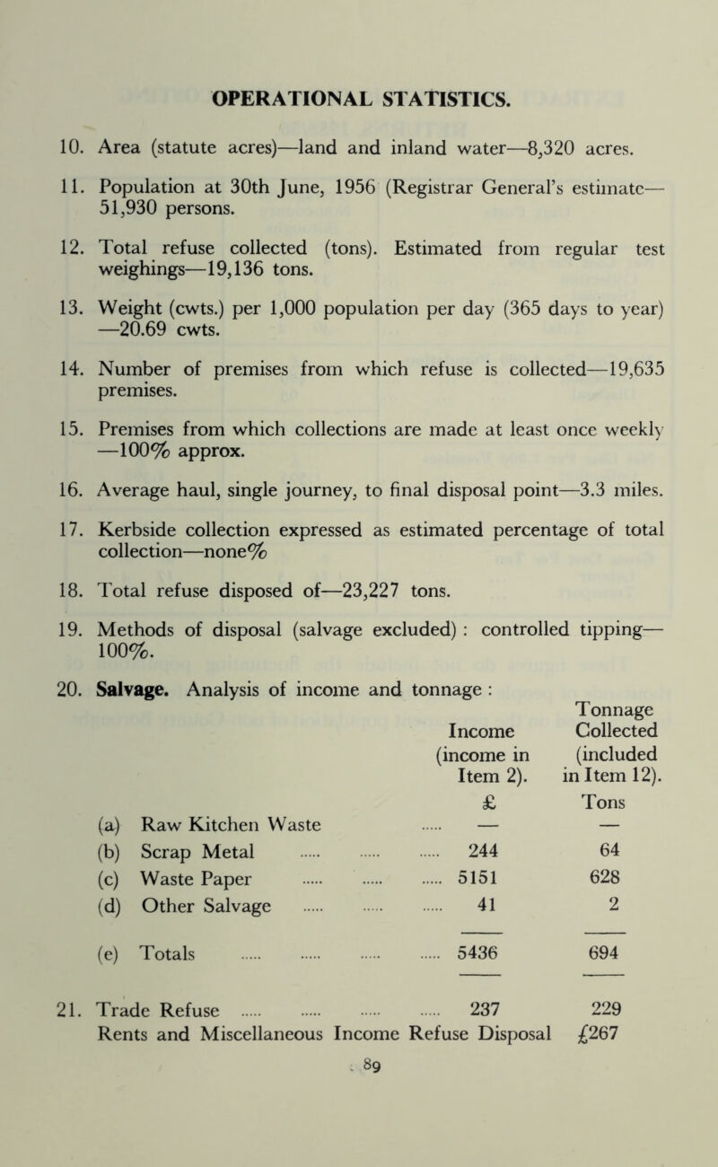 OPERATIONAL STATISTICS. 10. Area (statute acres)—land and inland water—8,320 acres. 11. Population at 30th June, 1956 (Registrar General’s estimate— 51,930 persons. 12. Total refuse collected (tons). Estimated from regular test weighings—19,136 tons. 13. Weight (cwts.) per 1,000 population per day (365 days to year) —20.69 cwts. 14. Number of premises from which refuse is collected—19,635 premises. 15. Premises from which collections are made at least once weekly —100% approx. 16. Average haul, single journey, to final disposal point—3.3 miles. 17. Kerbside collection expressed as estimated percentage of total collection—none% 18. Total refuse disposed of—23,227 tons. 19. Methods of disposal (salvage excluded) : controlled tipping— 100%. 20. Salvage. Analysis of income and tonnage : Tonnage Income Collected (income in (included Item 2). in Item 12). £ Tons (a) Raw Kitchen Waste — — (b) Scrap Metal 244 64 (c) Waste Paper 5151 628 (d) Other Salvage 41 2 (e) Totals 5436 694 21. Trade Refuse 237 229 Rents and Miscellaneous Income Refuse Disposal £267