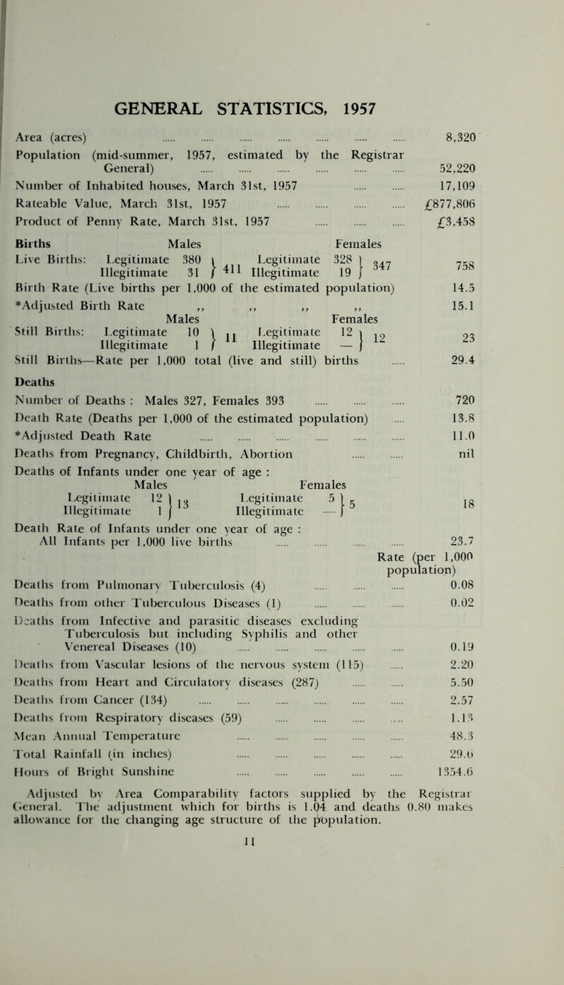 GENERAL STATISTICS, 1957 Area (acres) 8,320 Population (mid-summer, 1957, estimated by the Registrar General) 52,220 Number of Inhabited houses, March 31st, 1957 17,109 Rateable Value, March 31st, 1957 £877,806 Product of Penny Rate, March 31st, 1957 £3,458 Births Males Females Live Births: Legitimate 380 t Legitimate 328 [ Illegitimate 31 / ^11 Illegitimate 19 j Birth Rate (Live births per 1,000 of the estimated population) ♦Adjusted Birth Rate ,, ,, ,, ,, Males Females Still Births: Legitimate 10 \ ^ Legitimate 12 \ ^ Illegitimate 1 / Illegitimate — / Still Births—Rate per 1,000 total (live and still) births 758 14.5 15.1 23 29.4 Deaths Number of Deaths : Males 327, Females 393 Death Rate (Deaths per 1,000 of the estimated population) ♦Adjusted Death Rate Deaths from Pregnancy, Childbirth, Abortion Deaths of Infants under one year of age : Males Females Legitimate 12 \ ,t. Legitimate 5 1 Illegitimate 1 ] Illegitimate — ) D Death Rate of Infants under one year of age : All Infants per 1,000 live births Deaths from Pulmonary Tuberculosis (4) Deaths from other Tuberculous Diseases (1) Deaths from Infective and parasitic diseases excluding Tuberculosis but including Syphilis and other Venereal Diseases (10) Deaths from Vascular lesions of the nervous system (115) Deaths from Heart and Circulatory diseases (287) Deaths from Cancer (134) Deaths from Respiratory diseases (59) Mean Annual Temperature Total Rainfall (in inches) Hours of Bright Sunshine 720 13.8 11.0 nil 18 23.7 Rate (per 1,000 population) 0.08 0.02 0.19 2.20 5.50 2.57 1.13 48.3 29.6 1354.6 Adjusted by Area Comparability factors supplied by the Registrar General. The adjustment which for births is 1.04 and deaths 0.80 makes allowance for the changing age structure of the population.