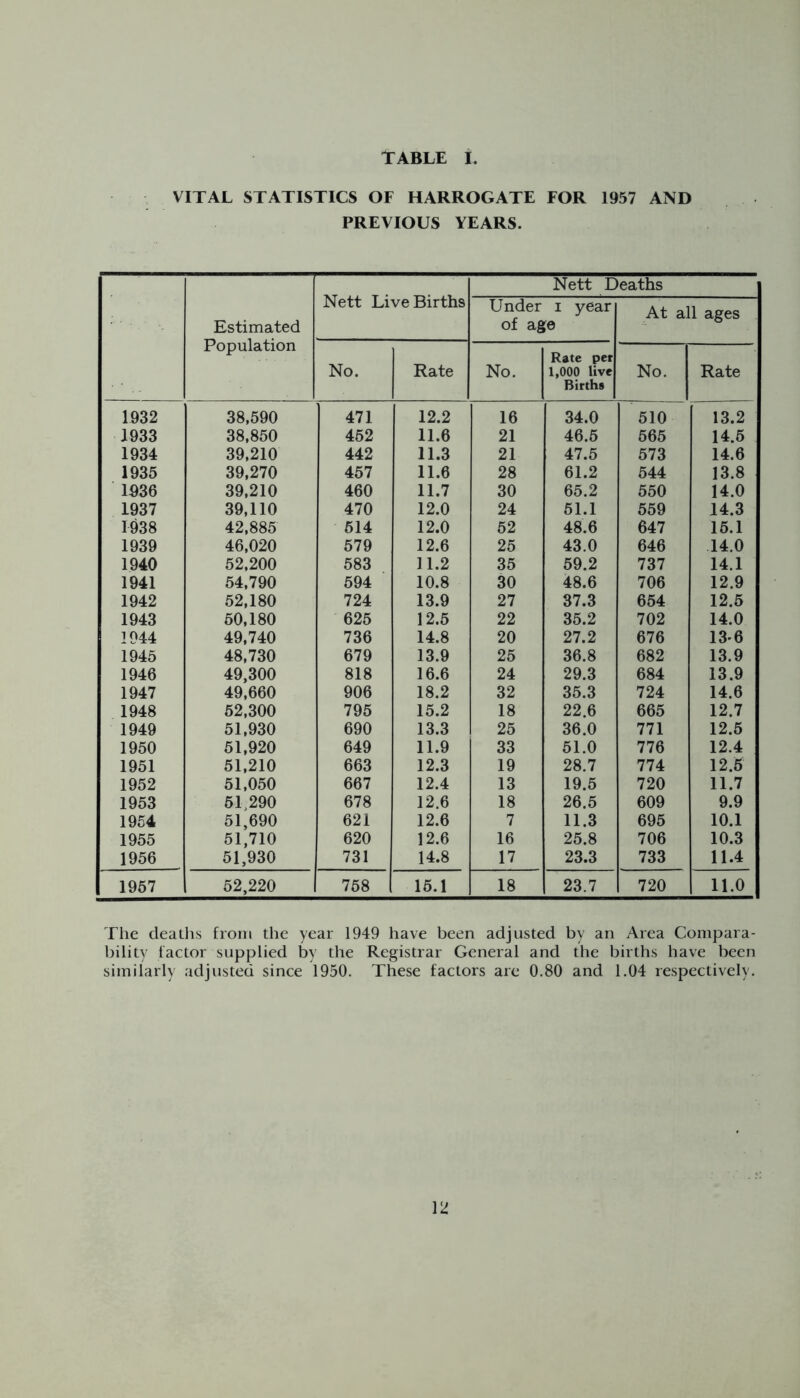 TABLE t VITAL STATISTICS OF HARROGATE FOR 1957 AND PREVIOUS YEARS. Estimated Population Nett Live Births Nett Deaths Under i year of age At all ages No. Rate No. Rate pet 1,000 live Births No. Rate 1932 38,590 471 12.2 16 34.0 510 13.2 1933 38,850 452 11.6 21 46.5 565 14.5 1934 39,210 442 11.3 21 47.5 573 14.6 1935 39,270 457 11.6 28 61.2 544 13.8 1936 39,210 460 11.7 30 65.2 550 14.0 1937 39,110 470 12.0 24 51.1 559 14.3 1938 42,885 514 12.0 52 48.6 647 15.1 1939 46,020 579 12.6 25 43.0 646 14.0 1940 52,200 583 11.2 35 59.2 737 14.1 1941 54,790 594 10.8 30 48.6 706 12.9 1942 52,180 724 13.9 27 37.3 654 12.5 1943 50,180 625 12.5 22 35.2 702 14.0 1944 49,740 736 14.8 20 27.2 676 13-6 1945 48,730 679 13.9 25 36.8 682 13.9 1946 49,300 818 16.6 24 29.3 684 13.9 1947 49,660 906 18.2 32 35.3 724 14.6 1948 52,300 795 15.2 18 22.6 665 12.7 1949 51,930 690 13.3 25 36.0 771 12.5 1950 51,920 649 11.9 33 51.0 776 12.4 1951 51,210 663 12.3 19 28.7 774 12.5 1952 51,050 667 12.4 13 19.5 720 11.7 1953 51 290 678 12.6 18 26.5 609 9.9 1954 51,690 621 12.6 7 11.3 695 10.1 1955 51,710 620 12.6 16 25.8 706 10.3 1956 51,930 731 14.8 17 23.3 733 11.4 1957 52,220 758 15.1 18 23.7 720 11.0 The deaths from the year 1949 have been adjusted by an Area Compara- bility factor supplied by the Registrar General and the births have been similarly adjusted since 1950. These factors are 0.80 and 1.04 respectively.