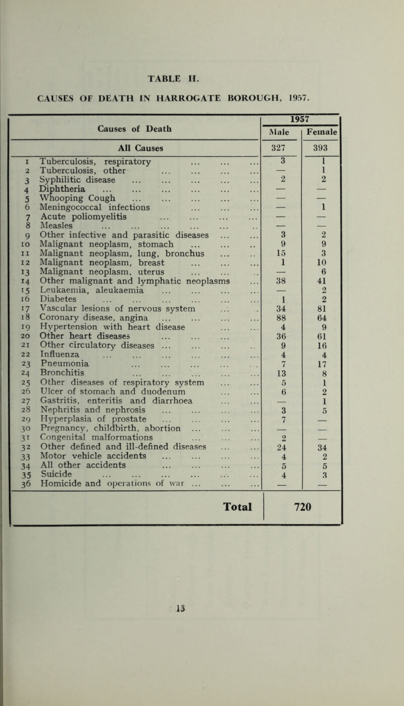 CAUSES OF DEATH IN HARROGATE BOROUGH, 1957. Causes of Death 1957 Male Female All Causes 327 393 i Tuberculosis, respiratory 3 1 2 Tuberculosis, other — 1 3 Syphilitic disease 2 2 4 Diphtheria — — 5 Whooping Cough — — 6 Meningococcal infections — 1 7 Acute poliomyelitis — — 8 Measles — — 9 Other infective and parasitic diseases 3 2 io Malignant neoplasm, stomach 9 9 ii Malignant neoplasm, lung, bronchus 15 3 12 Malignant neoplasm, breast 1 10 13 Malignant neoplasm, uterus — 6 14 Other malignant and lymphatic neoplasms 38 41 15 Leukaemia, aleukaemia — 2 16 Diabetes 1 2 17 Vascular lesions of nervous system 34 81 18 Coronary disease, angina 88 64 19 Hypertension with heart disease 4 9 20 Other heart diseases 36 61 21 Other circulatory diseases ... 9 16 22 Influenza 4 4 23 Pneumonia 7 17 24 Bronchitis 13 8 25 Other diseases of respiratory system 5 1 26 Ulcer of stomach and duodenum 6 2 27 Gastritis, enteritis and diarrhoea 1 28 Nephritis and nephrosis 3 5 29 Hyperplasia of prostate 7 — 30 Pregnancy, childbirth, abortion — — 31 Congenital malformations 2 32 Other defined and ill-defined diseases 24 34 33 Motor vehicle accidents 4 2 34 All other accidents 5 5 35 Suicide 4 3 36 Homicide and operations of war ... — — Total 720