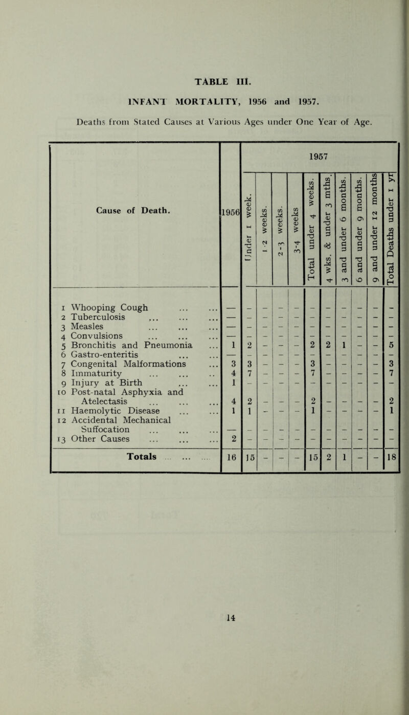 INFANT MORTALITY, 1956 and 1957. Deaths from Stated Causes at Various Ages under One Year of Age. Cause of Death. 1956 1957 Under 1 week. 1 -2 weeks. CO 24 © a; * cr 1 CO 24 <D <V CT) Total under 4 weeks. 4 wks. & under 3 mths. 3 and under 6 months. 6 and under 9 months. 9 and under 12 months Total Deaths under 1 yr i Whooping Cough 2 Tuberculosis — 3 Measles — 4 Convulsions — 5 Bronchitis and Pneumonia 1 2 - - - 2 2 1 - - 5 6 Gastro-enteritis — 7 Congenital Malformations 3 3 - - - 3 - - - - 3 8 Immaturity 4 7 - - ~ 7 - - - - 7 9 Injury at Birth 1 1 to Post-natal Asphyxia and Atelectasis 4 2 - - - 2 - - - - 2 n Haemolytic Disease 1 1 - - - 1 - - - - 1 12 Accidental Mechanical Suffocation — 13 Other Causes 2 Totals 16 15 - - - 15 2 1 - - 18
